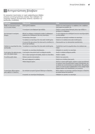 Αντιμετώπιση βλαβών el
9
3Αντιμετώπιση βλαβών
Αντιμετώπισηβλαβών Σε ορισμένες περιπτώσεις οι τυχόν εμφανιζόμενες βλάβες
μπορούν να αντιμετωπιστούν εύκολα. Πριν καλέσετε την
υπηρεσία τεχνικής εξυπηρέτησης πελατών, προσέξτε τις
ακόλουθες υποδείξεις:
Πρόβλημα Πιθανή αιτία Λύση
Βλάβη του ηλεκτρικού ρεύμα-
τος στο γενικό πίνακα.
Ελαττωματική ασφάλεια. Ελέγξτε στο γενικό πίνακα με τις ασφάλειες εάν η ασφάλεια
είναι καμένη και αλλάξτε την.
Το αυτόματο ή ένα διαφορικό έχει πηδήξει. Ελέγξτε το γενικό πίνακα διανομής μήπως έχει πηδήξει το
αυτόματο ή το διαφορικό.
Δεν λειτουργεί το αυτόματο
άναμμα.
Μπορεί να υπάρχουν υπολείμματα τροφών ή καθαρισμού
ανάμεσα στον σπινθηριστές και στους καυστήρες.
Το κενό ανάμεσα στον σπινθηριστή και στον καυστήρα πρέπει
να είναι καθαρό.
Οι καυστήρες είναι υγροί. Στεγνώστε με προσοχή τα καπάκια του καυστήρα.
Τα καπάκια των καυστήρων δεν είναι καλά τοποθετημένα. Ελέγξτε αν τα καπάκια είναι καλά τοποθετημένα.
Η συσκευή δεν έχει γείωση, δεν είναι σωστή η σύνδεση ή η
γείωση έχει πρόβλημα.
Επικοινωνήστε με τον ηλεκτρολόγο εγκατάστασης.
Η φλόγα του καυστήρα δεν είναι
ομοιόμορφη.
Τα καπάκια των καυστήρων δεν είναι καλά τοποθετημένα. Τοποθετήστε σωστά τα κομμάτια πάνω στον ανάλογο καυ-
στήρα.
Οι εγκοπές του καυστήρα είναι βρώμικες. Καθαρίστε τις εγκοπές του καυστήρα.
Η ροή αερίου δεν φαίνεται κανο-
νική, ή δεν βγαίνει αέριο.
Η ροή αερίου είναι κλειστή από τα ενδιάμεσα κλειδιά. Ανοίξτε τα πιθανά ενδιάμεσα κλειδιά.
Εάν το αέριο προέρχεται από φιάλη, ελέγξτε αν είναι άδεια. Αλλάξτε τη φιάλη.
Η κουζίνα μυρίζει αέριο. Κάποιος κρουνός είναι ανοιχτός. Κλείστε τους κρουνούς.
Μη σωστή εφαρμογή της φιάλης. Ελέγξτε αν η σύνδεση είναι σωστή.
Πιθανή διαρροή αερίου. Κλείστε το γενικό κλειδί αερίου, αερίστε το χώρο και ειδοποιεί-
στε αμέσως έναν εξουσιοδοτημένο τεχνικό εγκατάστασης για
να ελέγξει και να πιστοποιήσει την εγκατάσταση. Μην χρησιμο-
ποιείτε τη συσκευή μέχρι να βεβαιωθείτε ότι δεν υπάρχει καμία
διαρροή αερίου στην εγκατάσταση ή στη συσκευή.
Ο καυστήρας σβήνει αμέσως
μόλις αφήσετε το διακόπτη.
Δεν πατήσατε για αρκετό χρονικό διάστημα το διακόπτη. Μόλις ανάψετε τον καυστήρα, κρατήστε πατημένο το διακόπτη
για μερικά ακόμα δευτερόλεπτα.
Οι εγκοπές του καυστήρα είναι βρώμικες. Καθαρίστε τις εγκοπές του καυστήρα.
 