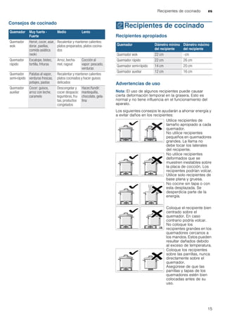 Recipientes de cocinado es
15
Consejos de cocinado
ÅRecipientes de cocinado
Recipientesdecocinado Recipientes apropiados
Advertencias de uso
Nota: El uso de algunos recipientes puede causar
cierta deformación temporal en la grasera. Esto es
normal y no tiene influencia en el funcionamiento del
aparato.
Los siguientes consejos le ayudarán a ahorrar energía y
a evitar daños en los recipientes:
Quemador Muy fuerte -
Fuerte
Medio Lento
Quemador
wok
Hervir, cocer, asar,
dorar, paellas,
comida asiática
(wok)
Recalentar y mantener calientes:
platos preparados, platos cocina-
dos
Quemador
rápido
Escalope, bistec,
tortilla, frituras
Arroz, becha-
mel, ragout
Cocción al
vapor: pescado,
verduras
Quemador
semi-rápido
Patatas al vapor,
verduras frescas,
potajes, pastas
Recalentar y mantener calientes
platos cocinados y hacer guisos
delicados
Quemador
auxiliar
Cocer: guisos,
arroz con leche,
caramelo
Descongelar y
cocer despacio:
legumbres, fru-
tas, productos
congelados
Hacer/fundir:
mantequilla,
chocolate, gela-
tina
Quemador Diámetro mínimo
del recipiente
Diámetro máximo
del recipiente
Quemador wok 22 cm - cm
Quemador rápido 22 cm 26 cm
Quemador semi-rápido 14 cm 20 cm
Quemador auxiliar 12 cm 16 cm
Utilice recipientes de
tamaño apropiado a cada
quemador.
No utilice recipientes
pequeños en quemadores
grandes. La llama no
debe tocar los laterales
del recipiente.
No utilice recipientes
deformados que se
muestren inestables sobre
la placa de cocción. Los
recipientes podrían volcar.
Utilice solo recipientes de
base plana y gruesa.
No cocine sin tapa o con
esta desplazada. Se
desperdicia parte de la
energía.
Coloque el recipiente bien
centrado sobre el
quemador. En caso
contrario podría volcar.
No coloque los
recipientes grandes en los
quemadores cercanos a
los mandos. Estos pueden
resultar dañados debido
al exceso de temperatura.
Coloque los recipientes
sobre las parrillas, nunca
directamente sobre el
quemador.
Asegúrese de que las
parrillas y tapas de los
quemadores estén bien
colocadas antes de su
uso.
 
