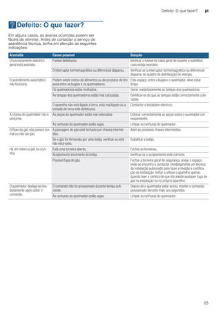 Defeito: O que fazer? pt
25
3Defeito: O que fazer?
Defeito:Oquefazer? Em alguns casos, as avarias ocorridas podem ser
fáceis de eliminar. Antes de contactar o serviço de
assistência técnica, tenha em atenção as seguintes
indicações:
Anomalia Causa possível Solução
O funcionamento eléctrico
geral está avariado.
Fusível defeituoso. Verificar o fusível na caixa geral de fusíveis e substituir,
caso esteja avariado.
O interruptor termomagnético ou diferencial disparou. Verificar se o interruptor termomagnético ou diferencial
disparou no quadro de distribuição de energia.
O acendimento automático
não funciona.
Podem existir restos de alimentos ou de produtos de lim-
peza entre as bugias e os queimadores.
Este espaço, entre a bugia e o queimador, deve estar
limpo.
Os queimadores estão molhados. Secar cuidadosamente as tampas dos queimadores.
As tampas dos queimadores estão mal colocadas. Certificar-se de que as tampas estão correctamente colo-
cadas.
O aparelho não está ligado à terra, está mal ligado ou a
tomada de terra está defeituosa.
Contactar o instalador eléctrico.
A chama do queimador não é
uniforme.
As peças do queimador estão mal colocadas. Colocar correctamente as peças sobre o queimador cor-
respondente.
As ranhuras do queimador estão sujas. Limpar as ranhuras do queimador.
O fluxo de gás não parece nor-
mal ou não sai gás.
A passagem de gás está fechada por chaves intermé-
dias.
Abrir as possíveis chaves intermédias.
Se o gás for fornecido por uma botija, verificar se esta
não está vazia.
Substituir a botija.
Há um cheiro a gás na cozi-
nha.
Está uma torneira aberta. Fechar as torneiras.
Acoplamento incorrecto da botija. Verificar se o acoplamento está correcto.
Possível fuga de gás. Fechar a torneira geral de segurança, arejar o espaço
onde se encontra e contactar imediatamente um técnico
de instalação autorizado para fazer a revisão e certifica-
ção da instalação. Voltar a utilizar o aparelho apenas
quando tiver a certeza de que não existe qualquer fuga de
gás na instalação ou no próprio aparelho.
O queimador desliga-se ime-
diatamente após soltar o
comando.
O comando não foi pressionado durante tempo sufi-
ciente.
Depois de o queimador estar aceso, manter o comando
pressionado durante mais uns segundos.
As ranhuras do queimador estão sujas. Limpar as ranhuras do queimador.
 