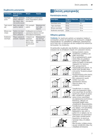 Σκεύη μαγειρικής el
7
Συμβουλές μαγειρικής
ÅΣκεύη μαγειρικής
Σκεύημαγειρικής Κατάλληλα σκεύη
Οδηγίες χρήσης
Υπόδειξη: Σε περίπτωση χρήσης με ορισμένα τηγάνια ή
κατσαρόλες μπορεί να προκύψει μια προσωρινή, ελαφριά
παραμόρφωση της χαλύβδινης επιφάνειας μαγειρέματος.
Αυτό είναι κάτι το κανονικό και δεν επιδρά στην ικανότητα
λειτουργίας της συσκευής.
Οι ακόλουθες συμβουλές σας βοηθούν, να εξοικονομήσετε
ενέργεια και να αποφύγετε ζημιές στο μαγειρικό σκεύος:
Καυστήρας Πολύ Δυνατή –
Δυνατή
Μέτρια Χαμηλή
Καυστήρας
γουόκ
Βράσιμο, μαγείρεμα,
ψήσιμο, καβούρντι-
σμα, παέγιες, ασια-
τική κουζίνα (γουόκ)
Αναθερμάνετε και διατηρήστε
ζεστά: έτοιμα φαγητά, μαγειρε-
μένα φαγητά
Ταχύς καυστή-
ρας
Φιλέτο πανέ, φιλέτο,
ομελέτα, τηγανιτά
Ρύζι, μπεσαμέλ,
ραγκού
Μαγείρεμα στον
ατμό: ψάρι,
λαχανικά
Μέτριος καυ-
στήρας
Πατάτες στον ατμό,
φρέσκα λαχανικά,
πολτοί, μακαρόνια
Αναθέρμανση και συντήρηση
μαγειρεμένων φαγητών και ευαί-
σθητα φαγητά κατσαρόλας
Βοηθητικός
καυστήρας
Ψήσιμο: μαγειρευτά,
ρυζόγαλο, καραμέλα
Ξεπαγώστε και
μαγειρέψτε
αργά: όσπρια,
φρούτα, κατε-
ψυγμένα προϊό-
ντα
Μαγείρεμα/Λιώ-
σιμο: βούτυρο,
σοκολάτα, ζελα-
τίνη
Καυστήρας Ελάχιστη διάμετρος
σκεύους
Μέγιστη διάμετρος
σκεύους
Καυστήρας γουόκ 22 εκ. - εκ.
Ταχύς καυστήρας 22 εκ. 26 εκ.
Μέτριος καυστήρας 14 εκ. 20 εκ.
Βοηθητικός καυστήρας 12 εκ. 16 εκ.
Χρησιμοποιήστε σκεύη
κατάλληλου μεγέθους για
κάθε καυστήρα.
Να μη χρησιμοποιείτε μικρά
σκεύη πάνω σε μεγάλους
καυστήρες. Η φλόγα δεν
πρέπει να αγγίζει τα πλευρικά
τοιχώματα του σκεύους.
Μην χρησιμοποιείτε
παραμορφωμένα σκεύη, τα
οποία είναι ασταθή πάνω
στην εστία. Τα σκεύη μπορεί
να γείρουν.
Χρησιμοποιήστε μόνο σκεύη
με βάση επίπεδη και λεία.
Μην μαγειρεύετε χωρίς
καπάκι ή με μισο
σκεπασμένο σκεύος.
Χάνεται μέρος της
ενέργειας.
Τοποθετήστε το σκεύος
καλά κεντραρισμένο πάνω
στον καυστήρα. Σε αντίθετη
περίπτωση μπορεί να γείρει.
Μην τοποθετείτε μεγάλα
σκεύη στους καυστήρες
που βρίσκονται κοντά στους
διακόπτες. Μπορεί να
προκληθεί βλάβη λόγω
υπερβολικής θερμοκρασίας.
Τοποθετήστε τα σκεύη πάνω
στις σχάρες, ποτέ απευθείας
επάνω στον καυστήρα.
Βεβαιωθείτε πριν από τη
χρήση ότι οι σχάρες και τα
καλύμματα των καυστήρων
είναι καλά τοποθετημένα.
Χειριστείτε τα σκεύη με
προσοχή πάνω στη βάση
εστιών.
Μην χτυπάτε τη βάση εστιών,
και μην τοποθετείτε πάνω της
υπέρβαρα αντικείμενα.
 