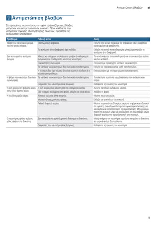Αντιμετώπιση βλαβών el
9
3Αντιμετώπιση βλαβών
Αντιμετώπισηβλαβών Σε ορισμένες περιπτώσεις οι τυχόν εμφανιζόμενες βλάβες
μπορούν να αντιμετωπιστούν εύκολα. Πριν καλέσετε την
υπηρεσία τεχνικής εξυπηρέτησης πελατών, προσέξτε τις
ακόλουθες υποδείξεις:
Πρόβλημα Πιθανή αιτία Λύση
Βλάβη του ηλεκτρικού ρεύμα-
τος στο γενικό πίνακα.
Ελαττωματική ασφάλεια. Ελέγξτε στο γενικό πίνακα με τις ασφάλειες εάν η ασφάλεια
είναι καμένη και αλλάξτε την.
Το αυτόματο ή ένα διαφορικό έχει πηδήξει. Ελέγξτε το γενικό πίνακα διανομής μήπως έχει πηδήξει το
αυτόματο ή το διαφορικό.
Δεν λειτουργεί το αυτόματο
άναμμα.
Μπορεί να υπάρχουν υπολείμματα τροφών ή καθαρισμού
ανάμεσα στον σπινθηριστές και στους καυστήρες.
Το κενό ανάμεσα στον σπινθηριστή και στον καυστήρα πρέπει
να είναι καθαρό.
Οι καυστήρες είναι υγροί. Στεγνώστε με προσοχή τα καπάκια του καυστήρα.
Τα καπάκια των καυστήρων δεν είναι καλά τοποθετημένα. Ελέγξτε αν τα καπάκια είναι καλά τοποθετημένα.
Η συσκευή δεν έχει γείωση, δεν είναι σωστή η σύνδεση ή η
γείωση έχει πρόβλημα.
Επικοινωνήστε με τον ηλεκτρολόγο εγκατάστασης.
Η φλόγα του καυστήρα δεν είναι
ομοιόμορφη.
Τα καπάκια των καυστήρων δεν είναι καλά τοποθετημένα. Τοποθετήστε σωστά τα κομμάτια πάνω στον ανάλογο καυ-
στήρα.
Οι εγκοπές του καυστήρα είναι βρώμικες. Καθαρίστε τις εγκοπές του καυστήρα.
Η ροή αερίου δεν φαίνεται κανο-
νική, ή δεν βγαίνει αέριο.
Η ροή αερίου είναι κλειστή από τα ενδιάμεσα κλειδιά. Ανοίξτε τα πιθανά ενδιάμεσα κλειδιά.
Εάν το αέριο προέρχεται από φιάλη, ελέγξτε αν είναι άδεια. Αλλάξτε τη φιάλη.
Η κουζίνα μυρίζει αέριο. Κάποιος κρουνός είναι ανοιχτός. Κλείστε τους κρουνούς.
Μη σωστή εφαρμογή της φιάλης. Ελέγξτε αν η σύνδεση είναι σωστή.
Πιθανή διαρροή αερίου. Κλείστε το γενικό κλειδί αερίου, αερίστε το χώρο και ειδοποιεί-
στε αμέσως έναν εξουσιοδοτημένο τεχνικό εγκατάστασης για
να ελέγξει και να πιστοποιήσει την εγκατάσταση. Μην χρησιμο-
ποιείτε τη συσκευή μέχρι να βεβαιωθείτε ότι δεν υπάρχει καμία
διαρροή αερίου στην εγκατάσταση ή στη συσκευή.
Ο καυστήρας σβήνει αμέσως
μόλις αφήσετε το διακόπτη.
Δεν πατήσατε για αρκετό χρονικό διάστημα το διακόπτη. Μόλις ανάψετε τον καυστήρα, κρατήστε πατημένο το διακόπτη
για μερικά ακόμα δευτερόλεπτα.
Οι εγκοπές του καυστήρα είναι βρώμικες. Καθαρίστε τις εγκοπές του καυστήρα.
 