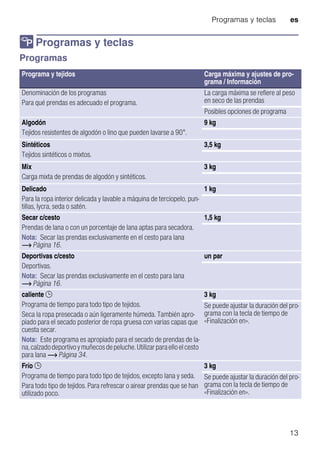 Programas y teclas es
13
/ Programas y teclas
ProgramasyteclasProgramas
Programa y tejidos Carga máxima y ajustes de pro-
grama / Información
Denominación de los programas
Para qué prendas es adecuado el programa.
La carga máxima se refiere al peso
en seco de las prendas
Posibles opciones de programa
Algodón
Tejidos resistentes de algodón o lino que pueden lavarse a 90°.
9 kg
Sintéticos
Tejidos sintéticos o mixtos.
3,5 kg
Mix
Carga mixta de prendas de algodón y sintéticos.
3 kg
Delicado
Para la ropa interior delicada y lavable a máquina de terciopelo, pun-
tillas, lycra, seda o satén.
1 kg
Secar c/cesto
Prendas de lana o con un porcentaje de lana aptas para secadora.
Nota: Secar las prendas exclusivamente en el cesto para lana
~ Página 16.
1,5 kg
Deportivas c/cesto
Deportivas.
Nota: Secar las prendas exclusivamente en el cesto para lana
~ Página 16.
un par
caliente 5
Programa de tiempo para todo tipo de tejidos.
Seca la ropa presecada o aún ligeramente húmeda. También apro-
piado para el secado posterior de ropa gruesa con varias capas que
cuesta secar.
Nota: Este programa es apropiado para el secado de prendas de la-
na,calzadodeportivoymuñecosdepeluche.Utilizarparaelloelcesto
para lana ~ Página 34.
3 kg
Se puede ajustar la duración del pro-
grama con la tecla de tiempo de
«Finalización en».
Frío 5
Programa de tiempo para todo tipo de tejidos, excepto lana y seda.
Para todo tipo de tejidos. Para refrescar o airear prendas que se han
utilizado poco.
3 kg
Se puede ajustar la duración del pro-
grama con la tecla de tiempo de
«Finalización en».
 