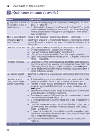 es ¿Qué hacer en caso de avería?
26
3 ¿Qué hacer en caso de avería?
¿Quéhacerencasodeavería?
Averías Causa/solución
ð en el panel indicador
y el proceso de secado se
ha interrumpido.
■ Vaciar el recipiente para agua de condensación; ~ Página 21 y la seca-
dora; ~ Página 34.
■ Si está instalado el desagüe opcional de agua de condensación*, es posible
que la manguera de desagüe esté obstruida o doblada. Comprobar si hay
residuos en la manguera y enjuagarla en caso necesario. Tender la man-
guera sin dobleces.
é en el panel indicador. Limpiar el filtro de pelusas y pulsar el botón de inicio ~ Página 20.
selfCleaning ’ en el
panel indicador.
No se trata de una avería. El intercambiador de calor se está limpiando automáti-
camente. No extraer el recipiente para agua condensada mientras pueda leerse
la indicación.
La secadora no arranca. ■ ¿Está conectado el enchufe de red? ¿Se ha comprobado el fusible?
■ ¿Programa seleccionado? Seleccionar un programa.
■ ¿Está abierta la puerta de la secadora? Cerrar la puerta.
■ ¿Está activado el seguro para niños? Desactivar el seguro para niños.
■ ¿Se ha seleccionado el tiempo «Finalización en»? El programa se inicia con
retraso ~ Página 15.
Formación de arrugas. ■ Las arrugas se forman cuando se supera la cantidad de carga especificada
o cuando se selecciona un programa inadecuado para el tipo de tejido. En la
tabla de programas se recoge toda la información necesaria ~ Página 13.
■ Retirar la ropa inmediatamente después del secado, ya que si se deja en el
tambor se formarán arrugas.
Sale agua del aparato. No se trata de una avería; la secadora podría estar inclinada. Enderezar la seca-
dora.
La ropa no se seca
correctamente o sigue
estando muy húmeda.
■ Al finalizar el programa, la ropa caliente parece más húmeda al tacto de lo
que está en realidad. Extender la ropa y dejar que se disipe el calor.
■ Reajustar el secado deseado de modo que se incremente el tiempo de
secado sin que aumente la temperatura. Las prendas quedan más secas
~ Página 15.
■ Seleccionar un programa con un tiempo de secado superior o aumentar el
secado deseado. La temperatura no aumenta.
■ Seleccionar un programa de temporización para la continuación del secado
de ropa todavía húmeda ~ Página 13.
■ Si se ha superado la carga máxima del programa, la ropa no se seca correc-
tamente.
■ Limpiar los sensores de humedad ubicados en el tambor. Una fina capa de
cal puede afectar a los sensores e impedir que la ropa se seque correcta-
mente ~ Página 24.
■ El proceso de secado se ha interrumpido porque se ha producido un corte
eléctrico, se ha llenado el recipiente de agua de condensación o se ha supe-
rado el tiempo máximo de secado.
Nota: Tener en cuenta también las recomendaciones acerca de la colada
~ Página 12.
*según modelo
 