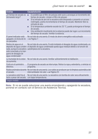 ¿Qué hacer en caso de avería? es
27
Nota: Si no se puede solucionar una avería encendiendo y apagando la secadora,
ponerse en contacto con el Servicio de Asistencia Técnica.
¿El tiempo de secado es
demasiado largo?
■ Es posible que el filtro de pelusas esté sucio y provoque un incremento del
tiempo de secado. Limpiar el filtro de pelusas.
■ Si la entrada de aire de la secadora está bloqueada o presenta un acceso
restringido, podría incrementarse el tiempo de secado. Mantener libre la
entrada de aire.
■ Si la temperatura ambiente excede los 35 °C, puede prolongarse el tiempo
de secado.
■ Una ventilación insuficiente de la estancia puede dar lugar a un incremento
del tiempo de secado. Ventilar la estancia.
El panel indicador está
apagado y la tecla de ini-
cio parpadea.
No se trata de una avería. El modo de ahorro energético está activado
~ Página 7.
Restos de agua en el
depósito de agua conden-
sada, aunque la secadora
está conectada a la man-
guera de desagüe de
agua condensada*.
No se trata de una avería. Si está instalado el desagüe de agua condensada, en
el depósito de agua condensada queda agua residual debido a la función de
autolimpieza de la secadora.
La humedad de la estan-
cia aumenta.
No se trata de una avería. Ventilar suficientemente la habitación.
Corte en el suministro
eléctrico.
El programa de secado se interrumpe. Retirar la ropa y extenderla, o reiniciar el
programa.
Ruidos anómalos durante
el secado.
No se trata de una avería. Los ruidos se producen por la limpieza automática del
intercambiador de calor ~ Página 23.
La secadora está fría al
tacto a pesar del secado.
No se trata de una avería. La secadora con bomba de calor seca eficazmente
con bajas temperaturas.
Averías Causa/solución
*según modelo
 