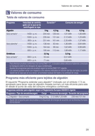 Valores de consumo es
29
[ Valores de consumo
Valoresdeconsumo Tabla de valores de consumo
Programa más eficiente para tejidos de algodón
El siguiente "Programa estándar para algodón" (indicado con el símbolo ü) es
apropiado para secar ropa de algodón mojada normal y el más eficiente para este
fin desde el punto de vista del consumo energético combinado.
Programa Velocidad de centrifu-
gado con la que se ha
centrifugado la ropa
Duración** Consumo de energía**
Algodón 9 kg 4,5 kg 9 kg 4,5 kg
Seco armario* 1400 r. p. m. 204 min 126 min 1,91 kWh 1,06 kWh
1000 r. p. m. 226 min 131 min 2,12 kWh 1,20 kWh
800 r. p. m. 251 min 161 min 2,35 kWh 1,37 kWh
Seco plancha* 1400 r. p. m. 138 min 83 min 1,36 kWh 0,84 kWh
1000 r. p. m. 164 min 99 min 1,62 kWh 0,98 kWh
800 r. p. m. 190 min 115 min 1,88 kWh 1,17 kWh
Sintéticos 3,5 kg 3,5 kg
Seco armario* 800 r. p. m. 55 min 0,51 kWh
600 r. p. m. 71 min 0,66 kWh
ParaefectuarpruebasconformesalanormaEN61121,lalavadoradebeutilizarsehabiendoconectado
la manguera externa de desagüe de agua condensada.
* Ajustes de programas para las pruebas según la norma EN61121 vigente.
** Los valores pueden variar con respecto a los valores indicados en función del tipo de tejido, la combi-
nación de la ropa que se va a secar, la humedad residual del tejido y la cantidad de carga.
Programas estándar para algodón según el Reglamento Europeo 932/2012 vigente
Programa + Tipo de secado/secagem Carga Consumo de energía Duración del programa
ü Algodón + Seco armario 9 kg/4,5 kg 2,12 kWh/1,20 kWh 226 min/131 min
Ajuste del programa para las pruebas y el etiquetado de energía de acuerdo con la Directiva Europea
2010/30/UE
 