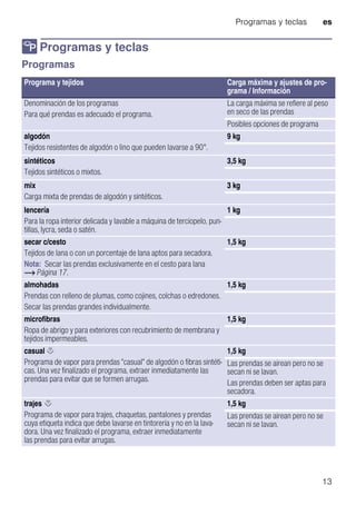 Programas y teclas es
13
/ Programas y teclas
ProgramasyteclasProgramas
Programa y tejidos Carga máxima y ajustes de pro-
grama / Información
Denominación de los programas
Para qué prendas es adecuado el programa.
La carga máxima se refiere al peso
en seco de las prendas
Posibles opciones de programa
algodón
Tejidos resistentes de algodón o lino que pueden lavarse a 90°.
9 kg
sintéticos
Tejidos sintéticos o mixtos.
3,5 kg
mix
Carga mixta de prendas de algodón y sintéticos.
3 kg
lencería
Para la ropa interior delicada y lavable a máquina de terciopelo, pun-
tillas, lycra, seda o satén.
1 kg
secar c/cesto
Tejidos de lana o con un porcentaje de lana aptos para secadora.
Nota: Secar las prendas exclusivamente en el cesto para lana
~ Página 17.
1,5 kg
almohadas
Prendas con relleno de plumas, como cojines, colchas o edredones.
Secar las prendas grandes individualmente.
1,5 kg
microfibras
Ropa de abrigo y para exteriores con recubrimiento de membrana y
tejidos impermeables.
1,5 kg
casual ¢
Programa de vapor para prendas "casual" de algodón o fibras sintéti-
cas. Una vez finalizado el programa, extraer inmediatamente las
prendas para evitar que se formen arrugas.
1,5 kg
Las prendas se airean pero no se
secan ni se lavan.
Las prendas deben ser aptas para
secadora.
trajes ¢
Programa de vapor para trajes, chaquetas, pantalones y prendas
cuya etiqueta indica que debe lavarse en tintorería y no en la lava-
dora. Una vez finalizado el programa, extraer inmediatamente
las prendas para evitar arrugas.
1,5 kg
Las prendas se airean pero no se
secan ni se lavan.
 