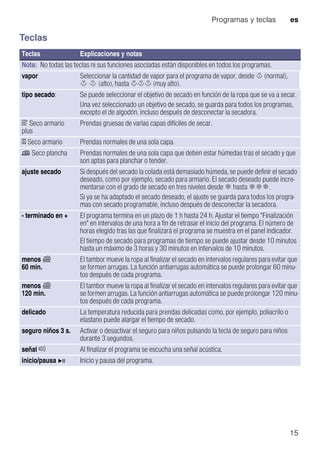 Programas y teclas es
15
Teclas
--------
Teclas Explicaciones y notas
Nota: No todas las teclas ni sus funciones asociadas están disponibles en todos los programas.
vapor Seleccionar la cantidad de vapor para el programa de vapor, desde ¢ (normal),
¢ ¢ (alto), hasta ¢¢¢ (muy alto).
tipo secado: Se puede seleccionar el objetivo de secado en función de la ropa que se va a secar.
Una vez seleccionado un objetivo de secado, se guarda para todos los programas,
excepto el de algodón, incluso después de desconectar la secadora.
Ò Seco armario
plus
Prendas gruesas de varias capas difíciles de secar.
± Seco armario Prendas normales de una sola capa.
Ø Seco plancha Prendas normales de una sola capa que deben estar húmedas tras el secado y que
son aptas para planchar o tender.
ajuste secado Si después del secado la colada está demasiado húmeda, se puede definir el secado
deseado, como por ejemplo, secado para armario. El secado deseado puede incre-
mentarse con el grado de secado en tres niveles desde Ô hasta ÔÔÔ.
Si ya se ha adaptado el secado deseado, el ajuste se guarda para todos los progra-
mas con secado programable, incluso después de desconectar la secadora.
- terminado en + El programa termina en un plazo de 1 h hasta 24 h. Ajustar el tiempo "Finalización
en" en intervalos de una hora a fin de retrasar el inicio del programa. El número de
horas elegido tras las que finalizará el programa se muestra en el panel indicador.
El tiempo de secado para programas de tiempo se puede ajustar desde 10 minutos
hasta un máximo de 3 horas y 30 minutos en intervalos de 10 minutos.
menos S
60 min.
El tambor mueve la ropa al finalizar el secado en intervalos regulares para evitar que
se formen arrugas. La función antiarrugas automática se puede prolongar 60 minu-
tos después de cada programa.
menos S
120 min.
El tambor mueve la ropa al finalizar el secado en intervalos regulares para evitar que
se formen arrugas. La función antiarrugas automática se puede prolongar 120 minu-
tos después de cada programa.
delicado La temperatura reducida para prendas delicadas como, por ejemplo, poliacrilo o
elastano puede alargar el tiempo de secado.
seguro niños 3 s. Activar o desactivar el seguro para niños pulsando la tecla de seguro para niños
durante 3 segundos.
señal ü Al finalizar el programa se escucha una señal acústica.
inicio/pausa Ü Inicio y pausa del programa.
 