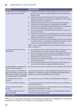 es ¿Qué hacer en caso de avería?
28
Nota: Si no se puede solucionar una avería encendiendo y apagando la secadora,
ponerse en contacto con el Servicio de Asistencia Técnica.
La ropa no se seca correctamente
o sigue estando muy húmeda.
■ Al finalizar el programa, la ropa caliente parece más húmeda al
tacto de lo que está en realidad. Extender la ropa y dejar que se
disipe el calor.
■ Reajustar el secado deseado de modo que se incremente el
tiempo de secado sin que aumente la temperatura. Las prendas
quedan más secas ~ Página 15.
■ Seleccionar un programa con un tiempo de secado superior o
aumentar el secado deseado. La temperatura no aumenta.
■ Seleccionar un programa de temporización para la continuación
del secado de ropa todavía húmeda ~ Página 13.
■ Si se ha superado la carga máxima del programa, la ropa no se
seca correctamente.
■ Limpiar los sensores de humedad ubicados en el tambor. Una fina
capa de cal puede afectar a los sensores e impedir que la ropa se
seque correctamente ~ Página 25.
■ El proceso de secado se ha interrumpido porque se ha producido
un corte eléctrico, se ha llenado el recipiente de agua de conden-
sación o se ha superado el tiempo máximo de secado.
Nota: Tener en cuenta también las recomendaciones acerca de la co-
lada ~ Página 12.
¿El tiempo de secado es dema-
siado largo?
■ Es posible que el filtro de pelusas esté sucio y provoque un incre-
mento del tiempo de secado. Limpiar el filtro de pelusas.
■ Si la entrada de aire de la secadora está bloqueada o presenta un
acceso restringido, podría incrementarse el tiempo de secado.
Mantener libre la entrada de aire.
■ Si la temperatura ambiente excede los 35 °C, puede prolongarse
el tiempo de secado.
■ Una ventilación insuficiente de la estancia puede dar lugar a un
incremento del tiempo de secado. Ventilar la estancia.
El panel indicador está apagado y
la tecla de inicio parpadea.
No se trata de una avería. El modo de ahorro energético está activado
.
Restos de agua en el depósito de
agua condensada, aunque la seca-
dora está conectada a la manguera
de desagüe de agua condensada*.
No se trata de una avería. Si está instalado el desagüe de agua con-
densada, en el depósito de agua condensada queda agua residual
debido a la función de autolimpieza de la secadora.
La humedad de la estancia
aumenta.
No se trata de una avería. Ventilar suficientemente la habitación.
Corte en el suministro eléctrico. El programa de secado se interrumpe. Retirar la ropa y extenderla, o
reiniciar el programa.
Ruidos anómalos durante el
secado.
No se trata de una avería.Los ruidos se producen por la limpieza auto-
mática del intercambiador de calor .
La secadora está fría al tacto a
pesar del secado.
No se trata de una avería. La secadora con bomba de calor seca efi-
cazmente con bajas temperaturas.
Averías Causa/solución
* según modelo
 