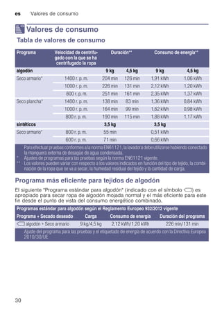 es Valores de consumo
30
[ Valores de consumo
Valoresdeconsumo Tabla de valores de consumo
Programa más eficiente para tejidos de algodón
El siguiente "Programa estándar para algodón" (indicado con el símbolo ü) es
apropiado para secar ropa de algodón mojada normal y el más eficiente para este
fin desde el punto de vista del consumo energético combinado.
Programa Velocidad de centrifu-
gado con la que se ha
centrifugado la ropa
Duración** Consumo de energía**
algodón 9 kg 4,5 kg 9 kg 4,5 kg
Seco armario* 1400 r. p. m. 204 min 126 min 1,91 kWh 1,06 kWh
1000 r. p. m. 226 min 131 min 2,12 kWh 1,20 kWh
800 r. p. m. 251 min 161 min 2,35 kWh 1,37 kWh
Seco plancha* 1400 r. p. m. 138 min 83 min 1,36 kWh 0,84 kWh
1000 r. p. m. 164 min 99 min 1,62 kWh 0,98 kWh
800 r. p. m. 190 min 115 min 1,88 kWh 1,17 kWh
sintéticos 3,5 kg 3,5 kg
Seco armario* 800 r. p. m. 55 min 0,51 kWh
600 r. p. m. 71 min 0,66 kWh
ParaefectuarpruebasconformesalanormaEN61121,lalavadoradebeutilizarsehabiendoconectado
la manguera externa de desagüe de agua condensada.
* Ajustes de programas para las pruebas según la norma EN61121 vigente.
** Los valores pueden variar con respecto a los valores indicados en función del tipo de tejido, la combi-
nación de la ropa que se va a secar, la humedad residual del tejido y la cantidad de carga.
Programas estándar para algodón según el Reglamento Europeo 932/2012 vigente
Programa + Secado deseado Carga Consumo de energía Duración del programa
ü algodón + Seco armario 9 kg/4,5 kg 2,12 kWh/1,20 kWh 226 min/131 min
Ajuste del programa para las pruebas y el etiquetado de energía de acuerdo con la Directiva Europea
2010/30/UE
 