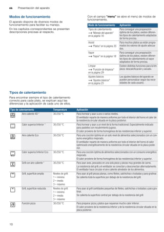 es Presentación del aparato
10
Modos de funcionamiento
El aparato dispone de diversos modos de
funcionamiento para facilitar su manejo.
En los capítulos correspondientes se presentan
descripciones precisas al respecto.
Con el campo "menu" se abre el menú de modos de
funcionamiento.
--------
Tipos de calentamiento
Para encontrar siempre el tipo de calentamiento
correcto para cada plato, se explican aquí las
diferencias y la aplicación de cada uno de ellos.
Modo de funcionamiento Aplicación
Tipos de calentamiento
~ "Manejo del aparato"
en la página 16
Para conseguir una preparación
óptima de los platos, existen diferen-
tes tipos de calentamiento adaptados
de forma precisa.
Assist
~ "Platos" en la página 35
Para muchos platos ya están progra-
mados los valores de ajuste adecua-
dos.
Vapor
~ "Vapor" en la página 18
Para conseguir una preparación
óptima de los platos, existen diferen-
tes tipos de calentamiento al vapor
adaptados de forma precisa.
Limpiar
~ "Función de limpieza"
en la página 29
Existen distintas funciones para la lim-
pieza: descalcificación y secado.
Ajustes básicos
~ "Ajustes básicos"
en la página 25
Los ajustes básicos del aparato se
pueden personalizar según las nece-
sidades de cada usuario.
Tipo de calentamiento Temperatura Aplicación
< Aire caliente 4D * 30-250 °C Para hornear y asar a uno o varios niveles.
El ventilador reparte de manera uniforme por todo el interior del horno el calor de
la resistencia circular situada en la placa posterior.
% Calor superior/inferior * 30-250 °C Para hornear y asar a un nivel de la forma tradicional. Especialmente indicado
para pasteles con recubrimiento jugoso.
El calor proviene de forma homogénea de las resistencias inferior y superior.
. Aire caliente Eco 30-250 °C Para una cocción óptima en un solo nivel de alimentos seleccionados con un con-
sumo energético mejorado.
El ventilador reparte de manera uniforme por todo el interior del horno el calor
optimizado energéticamente de la resistencia circular situada en la placa poste-
rior.
# Calor superior/inferior Eco 30-250 °C Para una cocción óptima de alimentos seleccionados con un consumo energético
mejorado.
El calor proviene de forma homogénea de las resistencias inferior y superior.
7 Grill con aire caliente * 30-250 °C Para asar aves, pescados en una sola pieza y piezas muy grandes de carne.
La resistencia del grill y el ventilador se conectan y desconectan alternadamente.
El ventilador hace circular el aire caliente alrededor de los alimentos.
( Grill, superficie amplia Niveles de grill:
1 = mínimo
2 = medio
3 = máximo
Para asar al grill piezas planas, como filetes, salchichas o tostadas y para gratinar.
Se calienta toda la superficie por debajo de la resistencia del grill.
* Grill, superficie reducida Niveles de grill:
1 = mínimo
2 = medio
3 = máximo
Para asar al grill cantidades pequeñas de filetes, salchichas o tostadas y para gra-
tinar.
Se calienta la superficie central por debajo de la resistencia del grill.
$ Función pizza 30-250 °C Para preparar pizza y platos que requieran mucho calor inferior.
El calor proviene de la resistencia inferior y de la resistencia circular situada en la
placa posterior.
 