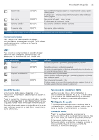 Presentación del aparato es
11
--------
Valores recomendados
Para cada tipo de calentamiento, el aparato
recomienda una temperatura o un nivel. Estos valores
pueden aceptarse o modificarse en la zona
correspondiente.
Vapor
Para encontrar siempre el tipo de cocción al vapor
adecuado para cada plato, se explican aquí las
diferencias y la aplicación de cada uno de ellos.
--------
Más información
En la mayoría de los casos, el aparato ofrece
indicaciones e información adicional para la acción ya
seleccionada.
Pulsar el campo °.La indicación se mostrará en pantalla
durante unos segundos. Si las indicaciones son largas,
se puede avanzar hasta el final con el mando circular.
Algunas indicaciones aparecen automáticamente, p. ej
para confirmar, o cuando se trata de un requerimiento
o una advertencia.
Funciones del interior del horno
Las funciones del interior del horno facilitan el
funcionamiento del aparato. Así, p. ej., se iluminará la
gran superficie del interior del horno y un ventilador
protegerá el aparato contra sobrecalentamiento.
Abrir la puerta del aparato
El funcionamiento se interrumpe cuando se abre la
puerta del aparato mientras el aparato está en uso. Al
cerrar la puerta, el funcionamiento se reanuda.
Iluminación interior
Al abrir la puerta del aparato, se enciende la
iluminación interior. Si la puerta permanece abierta más
de 15 min. aprox., se vuelve a apagar la iluminación.
En la mayoría de los modos de funcionamiento, la
iluminación interior se enciende en cuanto se inicia el
funcionamiento. Cuando el funcionamiento ha
finalizado, la iluminación se apaga.
. Cocción lenta 70-120 °C Para cocer lentamente piezas de carne en recipiente abierto hasta que queden
asadas y tiernas.
El calor proviene a temperatura baja de forma homogénea de las resistencias
inferior y superior.
$ Calor inferior 30-250 °C Para cocer al baño María y volver a hornear.
El calor proviene de la resistencia inferior.
O Conservar caliente * 60-100 °C Para conservar calientes los alimentos cocinados.
P Precalentar vajilla 30-70 °C Para calentar vajilla y recipientes.
* Posibilidad de función vapor en este tipo de calentamiento (funcionamiento solo con el depósito de agua lleno)
Tipo de calentamiento Temperatura Aplicación
S Cocción al vapor 30-100 °C Para verduras, pescado y guarniciones, para exprimir fruta y escaldar
U Regenerar 80-180 °C Para platos cocinados y productos de panadería
Los alimentos cocidos vuelven a calentarse de manera óptima. Los alimentos no
se resecan gracias al efecto del vapor.
T Programa de fermentación 30-50 °C Para masa de levadura y masa madre
La masa fermenta con mayor rapidez que a temperatura ambiente. La superficie
de la masa no se reseca.
B Descongelar 30-60 °C Para verduras, carne, pescado y fruta
El calor se reparte de manera uniforme por los alimentos gracias al efecto de la
humedad. Los alimentos no se resecan ni se deforman.
 