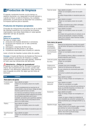 Productos de limpieza es
27
DProductos de limpieza
Productosdelimpieza El aparato mantendrá durante mucho tiempo su
aspecto reluciente y su capacidad funcional siempre y
cuando se lleven a cabo la limpieza y los cuidados
pertinentes. A continuación se describen los cuidados y
la limpieza óptimos para el aparato.
Productos de limpieza apropiados
Consultar las indicaciones de la tabla a fin de no dañar
las distintas superficies con productos de limpieza
inapropiados. Las áreas disponibles en cada aparato
dependen del tipo de aparato.
¡Atención!
Daños en la superficie
No usar en ningún caso:
■ productos de limpieza abrasivos o corrosivos;
■ productos de limpieza con un alto contenido
alcohólico;
■ estropajos o esponjas de fibra dura;
■ limpiadores de alta presión o de vapor;
■ limpiadores especiales para limpieza en caliente.
Lavar a fondo las bayetas nuevas antes de usarlas.
Consejo: A través del Servicio de Asistencia Técnica se
pueden adquirir productos de limpieza y cuidado
especialmente indicados para este aparato. Observar
en todo caso las indicaciones del fabricante.
:Advertencia – ¡Peligro de quemaduras!
El aparato se calienta mucho. No tocar la superficie
interior del compartimento de cocción cuando está
caliente ni los elementos calefactores. Dejar siempre
que el aparato se enfríe. No dejar que los niños se
acerquen.
--------
Zona Limpieza
Parte exterior del aparato
Frontal de acero
inoxidable
Agua caliente con jabón:
Limpiar con una bayeta y secar con un paño
suave.
Limpiar inmediatamente las manchas de cal,
grasa, almidón y clara de huevo. Debajo de estas
manchas puede formarse corrosión.
En el Servicio de Asistencia Técnica o en comer-
cios especializados pueden adquirirse los produc-
tos de limpieza especiales para el acero
inoxidable, apropiados para superficies calientes.
Aplicar una capa muy fina del producto de lim-
pieza con un paño suave.
Plástico Agua caliente con jabón:
Limpiar con una bayeta y secar con un paño
suave.
No utilizar limpiacristales ni rascadores para cris-
tal.
Superficies laca-
das
Agua caliente con jabón:
Limpiar con una bayeta y secar con un paño
suave.
Panel de mando Agua caliente con jabón:
Limpiar con una bayeta y secar con un paño
suave.
No utilizar limpiacristales ni rascadores para cris-
tal.
Cristales de la
puerta
Agua caliente con jabón:
Limpiar con una bayeta y secar con un paño
suave.
No utilizar rascadores para cristal o estropajos
metálicos de acero inoxidable.
Tirador de la
puerta
Agua caliente con jabón:
Limpiar con una bayeta y secar con un paño
suave.
Si el tirador de la puerta entra en contacto con el
producto descalcificador, limpiarlo inmediata-
mente. De lo contrario, estas manchas resultan
imposibles de eliminar.
Parte interior del aparato
Superficies
esmaltadas y
autolimpiables
Observar las indicaciones relativas a las superfi-
cies del interior del aparato a continuación de la
tabla.
Cristal protector
de la iluminación
interior
Agua caliente con jabón:
Limpiar con una bayeta y secar con un paño
suave.
Si la suciedad es intensa, utilizar un producto de
limpieza específico para hornos.
Junta de la puerta
No retirar.
Agua caliente con jabón:
Limpiar con una bayeta.
No frotar.
Cubierta de la
puerta de acero
inoxidable
Limpiador para acero inoxidable:
Observar las indicaciones del fabricante.
No usar productos de conservación para acero
inoxidable.
Desmontar la cubierta de la puerta para la lim-
pieza.
Rejillas Agua caliente con jabón:
Poner en remojo y limpiar con una bayeta o un
cepillo.
Sistema de
extracción
Agua caliente con jabón:
Limpiar con una bayeta o un cepillo.
No sacar los rieles de extracción para eliminar la
grasa, es preferible limpiarlos en el interior del
horno. No lavar en el lavavajillas.
Accesorios Agua caliente con jabón:
Poner en remojo y limpiar con una bayeta o un
cepillo.
Limpiar con agua y vinagre los recipientes de
acero inoxidable que presenten suciedad proce-
dente de alimentos que contengan almidón (p. ej.,
arroz).
Depósito de agua Agua caliente con jabón:
Limpiar a fondo con una bayeta y agua corriente
para eliminar los restos de lavavajillas.
Secar con un paño suave. Dejar secar con la tapa
abierta. Secar bien la junta de la tapa.
No lavar en el lavavajillas.
 