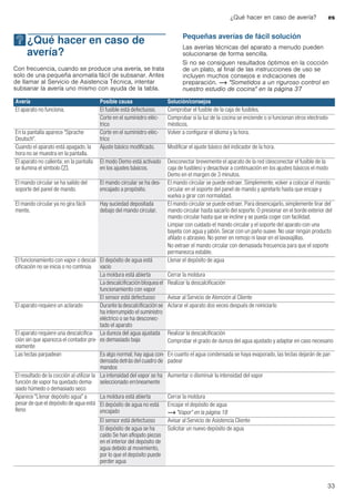 ¿Qué hacer en caso de avería? es
33
3¿Qué hacer en caso de
avería?
¿Quéhacerencasodeavería? Con frecuencia, cuando se produce una avería, se trata
solo de una pequeña anomalía fácil de subsanar. Antes
de llamar al Servicio de Asistencia Técnica, intentar
subsanar la avería uno mismo con ayuda de la tabla.
Pequeñas averías de fácil solución
Las averías técnicas del aparato a menudo pueden
solucionarse de forma sencilla.
Si no se consiguen resultados óptimos en la cocción
de un plato, al final de las instrucciones de uso se
incluyen muchos consejos e indicaciones de
preparación. ~ "Sometidos a un riguroso control en
nuestro estudio de cocina" en la página 37
Avería Posible causa Solución/consejos
El aparato no funciona. El fusible está defectuoso. Comprobar el fusible de la caja de fusibles.
Corte en el suministro eléc-
trico
Comprobar si la luz de la cocina se enciende o si funcionan otros electrodo-
mésticos.
En la pantalla aparece "Sprache
Deutsch".
Corte en el suministro eléc-
trico
Volver a configurar el idioma y la hora.
Cuando el aparato está apagado, la
hora no se muestra en la pantalla.
Ajuste básico modificado. Modificar el ajuste básico del indicador de la hora.
El aparato no calienta; en la pantalla
se ilumina el símbolo m.
El modo Demo está activado
en los ajustes básicos.
Desconectar brevemente el aparato de la red (desconectar el fusible de la
caja de fusibles) y desactivar a continuación en los ajustes básicos el modo
Demo en el margen de 3 minutos.
El mando circular se ha salido del
soporte del panel de mando.
El mando circular se ha des-
encajado a propósito.
El mando circular se puede extraer. Simplemente, volver a colocar el mando
circular en el soporte del panel de mando y apretarlo hasta que encaje y
vuelva a girar con normalidad.
El mando circular ya no gira fácil-
mente.
Hay suciedad depositada
debajo del mando circular.
El mando circular se puede extraer. Para desencajarlo, simplemente tirar del
mando circular hasta sacarlo del soporte. O presionar en el borde exterior del
mando circular hasta que se incline y se pueda coger con facilidad.
Limpiar con cuidado el mando circular y el soporte del aparato con una
bayeta con agua y jabón. Secar con un paño suave. No usar ningún producto
afilado o abrasivo. No poner en remojo ni lavar en el lavavajillas.
No extraer el mando circular con demasiada frecuencia para que el soporte
permanezca estable.
El funcionamiento con vapor o descal-
cificación no se inicia o no continúa
El depósito de agua está
vacío
Llenar el depósito de agua
La moldura está abierta Cerrar la moldura
Ladescalcificaciónbloqueael
funcionamiento con vapor
Realizar la descalcificación
El sensor está defectuoso Avisar al Servicio de Atención al Cliente
El aparato requiere un aclarado Durante la descalcificación se
ha interrumpido el suministro
eléctrico o se ha desconec-
tado el aparato
Aclarar el aparato dos veces después de reiniciarlo
El aparato requiere una descalcifica-
ción sin que aparezca el contador pre-
viamente
La dureza del agua ajustada
es demasiado baja
Realizar la descalcificación
Comprobar el grado de dureza del agua ajustado y adaptar en caso necesario
Las teclas parpadean Es algo normal; hay agua con-
densada detrás del cuadro de
mandos
En cuanto el agua condensada se haya evaporado, las teclas dejarán de par-
padear
El resultado de la cocción al utilizar la
función de vapor ha quedado dema-
siado húmedo o demasiado seco
La intensidad del vapor se ha
seleccionado erróneamente
Aumentar o disminuir la intensidad del vapor
Aparece "Llenar depósito agua" a
pesar de que el depósito de agua está
lleno
La moldura está abierta Cerrar la moldura
El depósito de agua no está
encajado
Encajar el depósito de agua
~ "Vapor" en la página 18
El sensor está defectuoso Avisar al Servicio de Asistencia Cliente
El depósito de agua se ha
caído Se han aflojado piezas
en el interior del depósito de
agua debido al movimiento,
por lo que el depósito puede
perder agua
Solicitar un nuevo depósito de agua
 