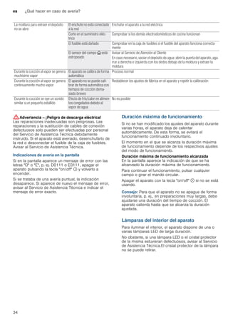 es ¿Qué hacer en caso de avería?
34
--------
:Advertencia – ¡Peligro de descarga eléctrica!
Las reparaciones inadecuadas son peligrosas. Las
reparaciones y la sustitución de cables de conexión
defectuosos solo pueden ser efectuadas por personal
del Servicio de Asistencia Técnica debidamente
instruido. Si el aparato está averiado, desenchufarlo de
la red o desconectar el fusible de la caja de fusibles.
Avisar al Servicio de Asistencia Técnica.
Indicaciones de avería en la pantalla
Si en la pantalla aparece un mensaje de error con las
letras "D" o "E", p. ej. D0111 o E0111, apagar el
aparato pulsando la tecla "on/off" ÿ y volverlo a
encender.
Si se trataba de una avería puntual, la indicación
desaparece. Si aparece de nuevo el mensaje de error,
avisar al Servicio de Asistencia Técnica e indicar el
mensaje de error exacto.
Duración máxima de funcionamiento
Si no se han modificado los ajustes del aparato durante
varias horas, el aparato deja de calentar
automáticamente. De esta forma, se evitará el
funcionamiento continuado involuntario.
El momento en el que se alcanza la duración máxima
de funcionamiento depende de los respectivos ajustes
del modo de funcionamiento.
Duración máxima de funcionamiento alcanzada
En la pantalla aparece la indicación de que se ha
alcanzado la duración máxima de funcionamiento.
Para continuar el funcionamiento, pulsar cualquier
campo o girar el mando circular.
Apagar el aparato con la tecla "on/off" ÿ si no se está
usando.
Consejo: Para que el aparato no se apague de forma
involuntaria, p. ej., en preparaciones muy largas, debe
ajustarse una duración del tiempo de cocción. El
aparato calienta hasta que se alcanza la duración
ajustada.
Lámparas del interior del aparato
Para iluminar el interior, el aparato dispone de una o
varias lámparas LED de larga duración.
No obstante, si una lámpara LED o el cristal protector
de la misma estuvieran defectuosos, avisar al Servicio
de Asistencia Técnica.El cristal protector de la lámpara
no se puede retirar.
La moldura para extraer el depósito
no se abre
El enchufe no está conectado
a la red
Enchufar el aparato a la red eléctrica
Corte en el suministro eléc-
trico
Comprobar si los demás electrodomésticos de cocina funcionan
El fusible está dañado Comprobar en la caja de fusibles si el fusible del aparato funciona correcta-
mente
El sensor del campo v está
estropeado
Avisar al Servicio de Atención al Cliente
En caso necesario, vaciar el depósito de agua: abrir la puerta del aparato, aga-
rrar a derecha e izquierda con los dedos debajo de la moldura y extraer la
moldura
Durante la cocción al vapor se genera
muchísimo vapor
El aparato se calibra de forma
automática
Proceso normal
Durante la cocción al vapor se genera
continuamente mucho vapor
El aparato no se puede cali-
brar de forma automática con
tiempos de cocción dema-
siado breves
Restablecer los ajustes de fábrica en el aparato y repetir la calibración
Durante la cocción se oye un sonido
similar a un pequeño estallido
Efecto de frío/calor en alimen-
tos congelados debido al
vapor de agua
No es posible
 
