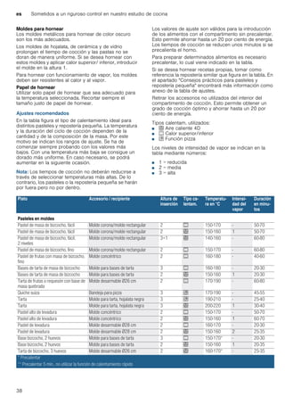 es Sometidos a un riguroso control en nuestro estudio de cocina
38
Moldes para hornear
Los moldes metálicos para hornear de color oscuro
son los más adecuados.
Los moldes de hojalata, de cerámica y de vidrio
prolongan el tiempo de cocción y las pastas no se
doran de manera uniforme. Si se desea hornear con
estos moldes y aplicar calor superior/ inferior, introducir
el molde en la altura 1.
Para hornear con funcionamiento de vapor, los moldes
deben ser resistentes al calor y al vapor.
Papel de hornear
Utilizar solo papel de hornear que sea adecuado para
la temperatura seleccionada. Recortar siempre el
tamaño justo de papel de hornear.
Ajustes recomendados
En la tabla figura el tipo de calentamiento ideal para
distintos pasteles y repostería pequeña. La temperatura
y la duración del ciclo de cocción dependen de la
cantidad y de la composición de la masa. Por este
motivo se indican los rangos de ajuste. Se ha de
comenzar siempre probando con los valores más
bajos. Con una temperatura más baja se consigue un
dorado más uniforme. En caso necesario, se podrá
aumentar en la siguiente ocasión.
Nota: Los tiempos de cocción no deberán reducirse a
través de seleccionar temperaturas más altas. De lo
contrario, los pasteles o la repostería pequeña se harán
por fuera pero no por dentro.
Los valores de ajuste son válidos para la introducción
de los alimentos con el compartimento sin precalentar.
Esto permite ahorrar hasta un 20 por ciento de energía.
Los tiempos de cocción se reducen unos minutos si se
precalienta el horno.
Para preparar determinados alimentos es necesario
precalentar, lo cual viene indicado en la tabla.
Si se desea hornear recetas propias, tomar como
referencia la repostería similar que figura en la tabla. En
el apartado "Consejos prácticos para pasteles y
repostería pequeña" encontrará más información como
anexo de la tabla de ajustes.
Retirar los accesorios no utilizados del interior del
compartimento de cocción. Esto permite obtener un
grado de cocción óptimo y ahorrar hasta un 20 por
ciento de energía.
Tipos calentam. utilizados:
■ < Aire caliente 4D
■ % Calor superior/inferior
■ $ Función pizza
Los niveles de intensidad de vapor se indican en la
tabla mediante números:
■ 1 = reducida
■ 2 = media
■ 3 = alta
Plato Accesorio / recipiente Altura de
inserción
Tipo ca-
lentam.
Temperatu-
ra en °C
Intensi-
dad del
vapor
Duración
en minu-
tos
Pasteles en moldes
Pastel de masa de bizcocho, fácil Molde corona/molde rectangular 2 % 150-170 - 50-70
Pastel de masa de bizcocho, fácil Molde corona/molde rectangular 2 < 150-160 1 50-70
Pastel de masa de bizcocho, fácil,
2 niveles
Molde corona/molde rectangular 3+1 < 140-160 - 60-80
Pastel de masa de bizcocho, fino Molde corona/molde rectangular 2 % 150-170 - 60-80
Pastel de frutas con masa de bizcocho,
fino
Molde concéntrico 2 % 160-180 - 40-60
Bases de tarta de masa de bizcocho Molde para bases de tarta 3 % 160-180 - 20-30
Bases de tarta de masa de bizcocho Molde para bases de tarta 2 < 150-160 1 20-30
Tarta de frutas o requesón con base de
masa quebrada
Molde desarmable Ø26 cm 2 % 170-190 - 60-80
Quiche suiza Bandeja para pizza 3 $ 170-190 - 45-55
Tarta Molde para tarta, hojalata negra 3 $ 190-210 - 25-40
Tarta Molde para tarta, hojalata negra 3 < 200-220 1 30-40
Pastel alto de levadura Molde concéntrico 2 % 150-170 - 50-70
Pastel alto de levadura Molde concéntrico 2 < 150-160 1 60-70
Pastel de levadura Molde desarmable Ø28 cm 2 % 160-170 - 20-30
Pastel de levadura Molde desarmable Ø28 cm 2 < 150-160 2 25-35
Base bizcocho, 2 huevos Molde para bases de tarta 3 % 150-170* - 20-30
Base bizcocho, 2 huevos Molde para bases de tarta 2 < 150-160 1 20-35
Tarta de bizcocho, 3 huevos Molde desarmable Ø26 cm 2 < 160-170* - 25-35
* Precalentar
** Precalentar 5 min., no utilizar la función de calentamiento rápido
 
