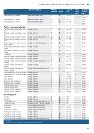 Sometidos a un riguroso control en nuestro estudio de cocina es
39
Tarta de bizcocho, 3 huevos Molde desarmable Ø26 cm 2 < 150-160 1 10
- 20-25
Tarta de bizcocho, 6 huevos Molde desarmable Ø28 cm 2 < 150-170* - 30-50
Tarta de bizcocho, 6 huevos Molde desarmable Ø28 cm 2 < 150-160 1 10
- 30-35
Pasteles preparados en la bandeja
Pastel de masa de bizcocho con cober-
tura
Bandeja de horno 3 % 160-180 - 20-40
Pastel de masa de bizcocho con cober-
tura
Bandeja de horno 3 < 160-170 1 30-40
Pastel de masa de bizcocho, 2 niveles Bandeja universal + bandeja de horno 3+1 < 140-160 - 30-50
Tarta de masa quebrada con cobertura
seca
Bandeja de horno 3 % 170-190 - 25-35
Tarta de masa quebrada con cobertura
seca, 2 niveles
Bandeja universal + bandeja de horno 3+1 < 160-170 - 35-45
Tarta de masa quebrada con cobertura
jugosa
Bandeja universal 3 % 160-180 - 55-65
Tarta de masa quebrada con cobertura
jugosa
Bandeja universal 3 < 150-170 - 55-85
Quiche suiza Bandeja universal 3 $ 170-190 - 45-55
Pastel de levadura con cobertura seca Bandeja universal 3 % 160-180* - 10-15
Pastel de levadura con cobertura seca Bandeja de horno 3 < 150-160 1 20-30
Pastel de levadura con cobertura seca,
2 niveles
Bandeja universal + bandeja de horno 3+1 < 150-170 - 20-30
Pastel de levadura con cobertura
jugosa
Bandeja universal 3 % 180-200 - 30-40
Pastel de levadura con cobertura
jugosa, 2 niveles
Bandeja universal + bandeja de horno 3+1 < 150-170 - 45-60
Trenza de levadura, corona de levadura Bandeja de horno 2 % 160-170 - 25-35
Trenza de levadura, corona de levadura Bandeja de horno 2 < 150-160 2 25-35
Brazo de gitano Bandeja de horno 3 < 180-200* - 8-15
Brazo de gitano Bandeja de horno 3 < 180-190* 1 10-15
Stollen con 500 g de harina Bandeja de horno 2 % 150-170 - 45-60
Stollen con 500 g de harina Bandeja universal 3 < 140-150 2 80-90
Pastel de hojaldre dulce Bandeja universal 2 < 170-180 - 50-60
Pastel de hojaldre dulce Bandeja universal 3 < 180-190 2 50-60
Pastel de hojaldre, congelado Bandeja universal 3 < 200-220 - 35-45
Pastel de hojaldre, congelado Bandeja universal 3 < 180-200 1 35-45
Repostería pequeña
Pastelitos Bandeja de horno 3 % 160** - 25-35
Pastelitos Bandeja de horno 3 < 150** - 25-35
Pastelitos, 2 niveles Bandeja universal + bandeja de horno 3+1 < 150** - 25-35
Pastelitos, 3 niveles Bandejas de horno + bandeja universal 5+3+1 < 140** - 35-45
Magdalenas Bandeja-molde de magdalenas 3 % 170-190 - 15-20
Magdalenas Bandeja-molde de magdalenas 3 < 150-160 1 25-30
Magdalenas, 2 niveles Bandeja-moldes de magdalenas 3+1 < 160-180* - 15-30
Pastas pequeñas de levadura Bandeja de horno 3 % 160-180 - 25-35
Pastas pequeñas de levadura Bandeja de horno 3 < 150-170 - 25-35
Pastas pequeñas de levadura Bandeja de horno 3 < 160-170 2 20-30
Pastas pequeñas de levadura, 2 niveles Bandeja universal + bandeja de horno 3+1 < 150-170 - 25-40
Plato Accesorio / recipiente Altura de
inserción
Tipo ca-
lentam.
Temperatu-
ra en °C
Intensi-
dad del
vapor
Duración
en minu-
tos
* Precalentar
** Precalentar 5 min., no utilizar la función de calentamiento rápido
 