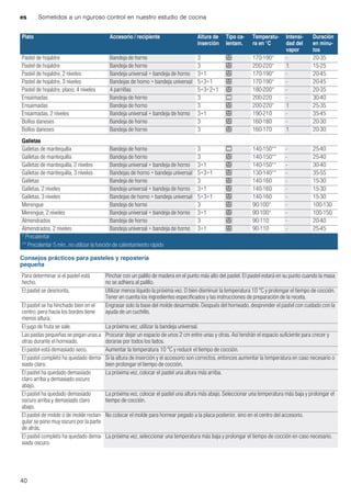 es Sometidos a un riguroso control en nuestro estudio de cocina
40
Consejos prácticos para pasteles y repostería
pequeña
Pastel de hojaldre Bandeja de horno 3 < 170-190* - 20-35
Pastel de hojaldre Bandeja de horno 3 < 200-220* 1 15-25
Pastel de hojaldre, 2 niveles Bandeja universal + bandeja de horno 3+1 < 170-190* - 20-45
Pastel de hojaldre, 3 niveles Bandejas de horno + bandeja universal 5+3+1 < 170-190* - 20-45
Pastel de hojaldre, plano, 4 niveles 4 parrillas 5+3+2+1 < 180-200* - 20-35
Ensaimadas Bandeja de horno 3 % 200-220 - 30-40
Ensaimadas Bandeja de horno 3 < 200-220* 1 25-35
Ensaimadas, 2 niveles Bandeja universal + bandeja de horno 3+1 < 190-210 - 35-45
Bollos daneses Bandeja de horno 3 < 160-180 - 20-30
Bollos daneses Bandeja de horno 3 < 160-170 1 20-30
Galletas
Galletas de mantequilla Bandeja de horno 3 % 140-150** - 25-40
Galletas de mantequilla Bandeja de horno 3 < 140-150** - 25-40
Galletas de mantequilla, 2 niveles Bandeja universal + bandeja de horno 3+1 < 140-150** - 30-40
Galletas de mantequilla, 3 niveles Bandejas de horno + bandeja universal 5+3+1 < 130-140** - 35-55
Galletas Bandeja de horno 3 < 140-160 - 15-30
Galletas, 2 niveles Bandeja universal + bandeja de horno 3+1 < 140-160 - 15-30
Galletas, 3 niveles Bandejas de horno + bandeja universal 5+3+1 < 140-160 - 15-30
Merengue Bandeja de horno 3 < 90-100* - 100-130
Merengue, 2 niveles Bandeja universal + bandeja de horno 3+1 < 90-100* - 100-150
Almendrados Bandeja de horno 3 < 90-110 - 20-40
Almendrados, 2 niveles Bandeja universal + bandeja de horno 3+1 < 90-110 - 25-45
Plato Accesorio / recipiente Altura de
inserción
Tipo ca-
lentam.
Temperatu-
ra en °C
Intensi-
dad del
vapor
Duración
en minu-
tos
* Precalentar
** Precalentar 5 min., no utilizar la función de calentamiento rápido
Para determinar si el pastel está
hecho.
Pinchar con un palillo de madera en el punto más alto del pastel. El pastel estará en su punto cuando la masa
no se adhiera al palillo.
El pastel se desmonta. Utilizar menos líquido la próxima vez. O bien disminuir la temperatura 10 °C y prolongar el tiempo de cocción.
Tener en cuenta los ingredientes especificados y las instrucciones de preparación de la receta.
El pastel se ha hinchado bien en el
centro, pero hacia los bordes tiene
menos altura.
Engrasar solo la base del molde desarmable. Después del horneado, desprender el pastel con cuidado con la
ayuda de un cuchillo.
El jugo de fruta se sale. La próxima vez, utilizar la bandeja universal.
Las pastas pequeñas se pegan unas a
otras durante el horneado.
Procurar dejar un espacio de unos 2 cm entre unas y otras. Así tendrán el espacio suficiente para crecer y
dorarse por todos los lados.
El pastel está demasiado seco. Aumentar la temperatura 10 °C y reducir el tiempo de cocción.
El pastel completo ha quedado dema-
siado claro.
Si la altura de inserción y el accesorio son correctos, entonces aumentar la temperatura en caso necesario o
bien prolongar el tiempo de cocción.
El pastel ha quedado demasiado
claro arriba y demasiado oscuro
abajo.
La próxima vez, colocar el pastel una altura más arriba.
El pastel ha quedado demasiado
oscuro arriba y demasiado claro
abajo.
La próxima vez, colocar el pastel una altura más abajo. Seleccionar una temperatura más baja y prolongar el
tiempo de cocción.
El pastel de molde o de molde rectan-
gular se pone muy oscuro por la parte
de atrás.
No colocar el molde para hornear pegado a la placa posterior, sino en el centro del accesorio.
El pastel completo ha quedado dema-
siado oscuro.
La próxima vez, seleccionar una temperatura más baja y prolongar el tiempo de cocción en caso necesario.
 
