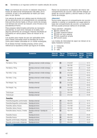 es Sometidos a un riguroso control en nuestro estudio de cocina
42
Nota: Los tiempos de cocción no deberán reducirse a
través de seleccionar temperaturas más altas. De lo
contrario, el pan o los panecillos se harán por fuera
pero no por dentro.
Los valores de ajuste son válidos para la introducción
de los alimentos con el compartimento sin precalentar.
Esto permite ahorrar hasta un 20 por ciento de energía.
Los tiempos de cocción se reducen unos minutos si se
precalienta el horno.
Para preparar determinados alimentos es necesario
precalentar, lo cual viene indicado en la tabla. Con
algunos alimentos se consiguen mejores resultados al
hornearlos en varios pasos. Estos se indican en la
tabla.
Los ajustes para masas de pan son aplicables tanto
para masas colocadas sobre la bandeja de horno,
como para masas colocadas en un molde rectangular.
Si se desea hornear recetas propias, tomar como
referencia la repostería similar que figura en la tabla.
Retirar los accesorios no utilizados del interior del
compartimento de cocción. Esto permite obtener un
grado de cocción óptimo y ahorrar hasta un 20 por
ciento de energía.
¡Atención!
Nunca verter agua en el compartimento de cocción
caliente ni colocar un recipiente con auga sobre la
base del compartimento de cocción. La oscilación
térmica puede provocar daños en el esmalte.
Tipos calentam. utilizados:
■ < Aire caliente 4D
■ % Calor superior/inferior
■ 7 Grill con aire caliente
■ ( Grill, superficie amplia
■ $ Función pizza
Los niveles de intensidad de vapor se indican en la
tabla mediante números:
■ 1 = reducida
■ 2 = media
■ 3 = alta
Plato Accesorios Altura de
inserción
Tipo ca-
lentam.
Temperatura en
°C / nivel de grill
Intensi-
dad del
vapor
Duración
en minu-
tos
Pan
Pan blanco, 750 g Bandeja universal o molde rectangu-
lar
2 < 210-220* - 10-15
180-190 - 25-35
Pan blanco, 750 g Bandeja universal o molde rectangu-
lar
2 < 210-220 3 15-20
180-190 - 25-35
Pan mixto, 1,5 kg Bandeja universal o molde rectangu-
lar
2 < 210-220* - 10-15
180-190 - 40-50
Pan mixto, 1,5 kg Bandeja universal o molde rectangu-
lar
2 < 210-220 3 15-20
180-190 - 35-45
Pan integral, 1 kg Bandeja universal 2 < 210-220* - 10-15
180-190 - 40-50
Pan integral, 1 kg Bandeja universal 2 < 210-220 3 10-15
180-190 - 40-50
Torta de pan Bandeja universal 3 % 230-250 - 20-30
Torta de pan Bandeja universal 3 % 220-230 3 20-30
Panecillos
Panecillos/baguettes, prehorneados Bandeja universal 3 $ 180-200 - 10-15
Panecillos/baguettes, prehorneados Bandeja de horno 3 % 200-220 2 10-15
Panecillos, dulces, frescos Bandeja de horno 3 % 170-190* - 15-20
Panecillos, dulces, frescos Bandeja de horno 3 % 150-160 3 25-35
Panecillos dulces, frescos, 2 niveles Bandeja universal + bandeja de
horno
3+1 < 150-170* - 20-30
Panecillos frescos Bandeja de horno 3 % 180-200 - 20-30
Panecillos frescos Bandeja de horno 3 < 200-220 2 20-25
Baguette, prehorneada, refrigerada Bandeja universal 3 $ 180-200 - 20-30
Baguette, prehorneada, refrigerada Bandeja de horno 3 % 200-220 1 10-20
* Precalentar
 