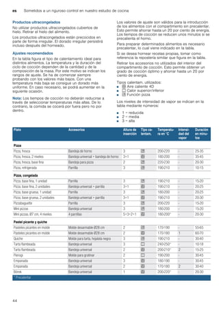 es Sometidos a un riguroso control en nuestro estudio de cocina
44
Productos ultracongelados
No utilizar productos ultracongelados cubiertos de
hielo. Retirar el hielo del alimento.
Los productos ultracongelados están precocidos en
parte de forma irregular. El dorado irregular persistirá
incluso después del horneado.
Ajustes recomendados
En la tabla figura el tipo de calentamiento ideal para
distintos alimentos. La temperatura y la duración del
ciclo de cocción dependen de la cantidad y de la
composición de la masa. Por este motivo se indican los
rangos de ajuste. Se ha de comenzar siempre
probando con los valores más bajos. Con una
temperatura más baja se consigue un dorado más
uniforme. En caso necesario, se podrá aumentar en la
siguiente ocasión.
Nota: Los tiempos de cocción no deberán reducirse a
través de seleccionar temperaturas más altas. De lo
contrario, la comida se cocerá por fuera pero no por
dentro.
Los valores de ajuste son válidos para la introducción
de los alimentos con el compartimento sin precalentar.
Esto permite ahorrar hasta un 20 por ciento de energía.
Los tiempos de cocción se reducen unos minutos si se
precalienta el horno.
Para preparar determinados alimentos es necesario
precalentar, lo cual viene indicado en la tabla.
Si se desea hornear recetas propias, tomar como
referencia la repostería similar que figura en la tabla.
Retirar los accesorios no utilizados del interior del
compartimento de cocción. Esto permite obtener un
grado de cocción óptimo y ahorrar hasta un 20 por
ciento de energía.
Tipos calentam. utilizados:
■ < Aire caliente 4D
■ % Calor superior/inferior
■ $ Función pizza
Los niveles de intensidad de vapor se indican en la
tabla mediante números:
■ 1 = reducida
■ 2 = media
■ 3 = alta
Plato Accesorios Altura de
inserción
Tipo ca-
lentam.
Temperatu-
ra en °C
Intensi-
dad del
vapor
Duración
en minu-
tos
Pizza
Pizza, fresca Bandeja de horno 3 $ 200-220 - 25-35
Pizza, fresca, 2 niveles Bandeja universal + bandeja de horno 3+1 < 180-200 - 35-45
Pizza, fresca, base fina Bandeja para pizza 2 $ 220-230 - 20-30
Pizza, refrigerada Parrilla 3 $ 190-210 - 10-15
Pizza, congelada
Pizza, base fina, 1 unidad Parrilla 3 $ 190-210 - 15-20
Pizza, base fina, 2 unidades Bandeja universal + parrilla 3+1 < 190-210 - 20-25
Pizza, base gruesa, 1 unidad Parrilla 3 $ 180-200 - 20-25
Pizza, base gruesa, 2 unidades Bandeja universal + parrilla 3+1 < 190-210 - 20-30
Pizzabaguette Parrilla 3 $ 200-220 - 15-20
Mini pizzas Bandeja universal 3 $ 180-200 - 15-20
Mini pizzas, Ø7 cm, 4 niveles 4 parrillas 5+3+2+1 < 180-200* - 20-30
Pastel picante y quiche
Pasteles picantes en molde Molde desarmable Ø28 cm 2 $ 170-190 - 55-65
Pasteles picantes en molde Molde desarmable Ø28 cm 2 < 170-180 1 60-70
Quiche Molde para tarta, hojalata negra 3 $ 190-210 - 30-40
Tarta flambeada Bandeja universal 3 % 240-250* - 10-18
Tarta flambeada Bandeja universal 2 < 200-210* 2 15-25
Pierogi Molde para gratinar 2 % 190-200 - 30-45
Empanada Bandeja universal 3 < 180-190 - 30-45
Empanada Bandeja universal 2 < 170-180 2 30-40
Börek Bandeja universal 1 < 200-220* - 20-30
* Precalentar
 