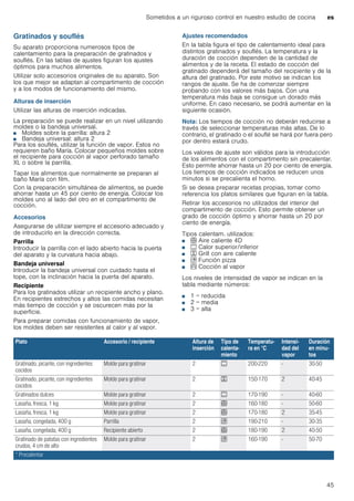 Sometidos a un riguroso control en nuestro estudio de cocina es
45
Gratinados y souflés
Su aparato proporciona numerosos tipos de
calentamiento para la preparación de gratinados y
souflés. En las tablas de ajustes figuran los ajustes
óptimos para muchos alimentos.
Utilizar solo accesorios originales de su aparato. Son
los que mejor se adaptan al compartimento de cocción
y a los modos de funcionamiento del mismo.
Alturas de inserción
Utilizar las alturas de inserción indicadas.
La preparación se puede realizar en un nivel utilizando
moldes o la bandeja universal.
■ Moldes sobre la parrilla: altura 2
■ Bandeja universal: altura 2
Para los souflés, utilizar la función de vapor. Estos no
requieren baño María. Colocar pequeños moldes sobre
el recipiente para cocción al vapor perforado tamaño
XL o sobre la parrilla.
Tapar los alimentos que normalmente se preparan al
baño María con film.
Con la preparación simultánea de alimentos, se puede
ahorrar hasta un 45 por ciento de energía. Colocar los
moldes uno al lado del otro en el compartimento de
cocción.
Accesorios
Asegurarse de utilizar siempre el accesorio adecuado y
de introducirlo en la dirección correcta.
Parrilla
Introducir la parrilla con el lado abierto hacia la puerta
del aparato y la curvatura hacia abajo.
Bandeja universal
Introducir la bandeja universal con cuidado hasta el
tope, con la inclinación hacia la puerta del aparato.
Recipiente
Para los gratinados utilizar un recipiente ancho y plano.
En recipientes estrechos y altos las comidas necesitan
más tiempo de cocción y se oscurecen más por la
superficie.
Para preparar comidas con funcionamiento de vapor,
los moldes deben ser resistentes al calor y al vapor.
Ajustes recomendados
En la tabla figura el tipo de calentamiento ideal para
distintos gratinados y souflés. La temperatura y la
duración de cocción dependen de la cantidad de
alimentos y de la receta. El estado de cocción del
gratinado dependerá del tamaño del recipiente y de la
altura del gratinado. Por este motivo se indican los
rangos de ajuste. Se ha de comenzar siempre
probando con los valores más bajos. Con una
temperatura más baja se consigue un dorado más
uniforme. En caso necesario, se podrá aumentar en la
siguiente ocasión.
Nota: Los tiempos de cocción no deberán reducirse a
través de seleccionar temperaturas más altas. De lo
contrario, el gratinado o el souflé se hará por fuera pero
por dentro estará crudo.
Los valores de ajuste son válidos para la introducción
de los alimentos con el compartimento sin precalentar.
Esto permite ahorrar hasta un 20 por ciento de energía.
Los tiempos de cocción indicados se reducen unos
minutos si se precalienta el horno.
Si se desea preparar recetas propias, tomar como
referencia los platos similares que figuran en la tabla.
Retirar los accesorios no utilizados del interior del
compartimento de cocción. Esto permite obtener un
grado de cocción óptimo y ahorrar hasta un 20 por
ciento de energía.
Tipos calentam. utilizados:
■ < Aire caliente 4D
■ % Calor superior/inferior
■ 7 Grill con aire caliente
■ $ Función pizza
■ S Cocción al vapor
Los niveles de intensidad de vapor se indican en la
tabla mediante números:
■ 1 = reducida
■ 2 = media
■ 3 = alta
Plato Accesorio / recipiente Altura de
inserción
Tipo de
calenta-
miento
Temperatu-
ra en °C
Intensi-
dad del
vapor
Duración
en minu-
tos
Gratinado, picante, con ingredientes
cocidos
Molde para gratinar 2 % 200-220 - 30-50
Gratinado, picante, con ingredientes
cocidos
Molde para gratinar 2 7 150-170 2 40-45
Gratinados dulces Molde para gratinar 2 % 170-190 - 40-60
Lasaña, fresca, 1 kg Molde para gratinar 2 < 160-180 - 50-60
Lasaña, fresca, 1 kg Molde para gratinar 2 < 170-180 2 35-45
Lasaña, congelada, 400 g Parrilla 2 $ 190-210 - 30-35
Lasaña, congelada, 400 g Recipiente abierto 2 < 180-190 2 40-50
Gratinado de patatas con ingredientes
crudos, 4 cm de alto
Molde para gratinar 2 $ 160-190 - 50-70
* Precalentar
 