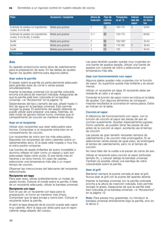 es Sometidos a un riguroso control en nuestro estudio de cocina
46
Ave
Su aparato proporciona varios tipos de calentamiento
para la preparación de aves. En las tablas de ajustes
figuran los ajustes óptimos para algunos platos.
Asar sobre la parrilla
El asado sobre la parrilla es particularmente adecuado
para grandes aves de corral o varias piezas
simultáneamente.
Insertar la bandeja universal con la parrilla colocada
encima a la altura de inserción indicada. Asegurarse de
que la parrilla está bien colocada en la bandeja
universal. ~ "Accesorios" en la página 12
Dependiendo del tipo y tamaño del ave, añadir hasta ^
litro de agua en la bandeja universal. Esto permite
recoger la grasa. El sedimento del asado obtenido se
puede utilizar para preparar una salsa. Además, de
este modo se genera menos humo, mientras que el
compartimento de cocción se mantiene más limpio.
Asar en el recipiente
Utilizar solo recipientes que sean adecuados para
hornos. Comprobar si el recipiente entra bien en el
compartimento de cocción.
Los recipientes de vidrio son los más adecuados.
Depositar los recipientes de vidrio calientes sobre un
salvamanteles seco. Si la base está mojada o muy fría,
el vidrio podría romperse.
Las fuentes de asado brillantes de acero inoxidable o
aluminio reflejan el calor como un espejo y solo son
adecuadas hasta cierto punto. El ave tarda más en
hacerse y se dora menos. En caso de usarlas,
seleccionar una temperatura más alta o un mayor
tiempo de cocción.
Observar las instrucciones del fabricante del recipiente
seleccionado.
Recipiente sin tapa
Para asar aves, utilizar preferiblemente un molde de
asado hondo. Colocar el molde sobre la parrilla. A falta
de un recipiente adecuado, utilizar la bandeja universal.
Recipiente con tapa
Con el uso de un recipiente con tapa para la
preparación, el horno se mantiene más limpio.
Comprobar que la tapa encaja y cierra bien. Colocar el
recipiente sobre la parrilla.
Al abrir la tapa después de la cocción puede salir vapor
muy caliente. Abrir la tapa por atrás para que el vapor
caliente salga alejado del cuerpo.
Las aves también pueden quedar muy crujientes en
una fuente de asados tapada. Utilizar una fuente de
asados con cubierta de vidrio y seleccionar una
temperatura más alta.
Asar con funcionamiento con vapor
Algunos platos quedan más crujientes con la función
de vapor. Su superficie queda más brillante y se secan
menos.
Utilizar un recipiente sin tapa. El recipiente debe ser
resistente al calor y al vapor.
Conectar la función de vapor como se indica en la tabla
de ajustes. Con algunos alimentos se consiguen
mejores resultados al cocinarlos en varios pasos. Estos
se indican en la tabla.
Cocción al vapor
A diferencia del funcionamiento con vapor, con la
función de cocción al vapor las piezas de ave se
cocinan suavemente. Quedan especialmente jugosas.
Como variante, se pueden dorar las piezas de ave
antes de la cocción al vapor, acortando así el tiempo
de cocción.
Las piezas de gran tamaño necesitan tiempos de
calentamiento y de cocción más prolongados. Si se
seleccionan varias piezas de igual peso, se prolongará
el tiempo de calentamiento, pero no el tiempo de
cocción.
No hace falta dar la vuelta a la piezas de carne de ave.
Utilizar el recipiente para cocción al vapor perforado
tamaño XL, y colocar debajo la bandeja universal.
También es posible utilizar una bandeja de vidrio
colocándola sobre la parrilla.
Asar al grill
Mantener siempre la puerta cerrada al asar al grill.
Nunca asar al grill con la puerta del aparato abierta.
Insertar la bandeja universal con la parrilla colocada
encima a la altura de inserción indicada. Esto permite
recoger la grasa. Asegurarse de que la parrilla está
bien colocada en la bandeja universal. ~ "Accesorios"
en la página 12
Nota: Para piezas muy grasientas, no introducir la
bandeja universal directamente bajo la parrilla, sino en
la altura 2.
Gratinado de patatas con ingredientes
crudos, 4 cm de alto
Molde para gratinar 2 7 160-170 3 50-60
Gratinado de patatas con ingredientes
crudos, 4 cm de alto, 2 niveles
Molde para gratinar 3+1 < 150-170 - 60-80
Souflé Molde para gratinar 2 < 160-180* - 35-45
Souflé Molde para gratinar 2 < 170-180 2 30-40
Souflé Moldes para porciones 3 S 100 - 40-45
Plato Accesorio / recipiente Altura de
inserción
Tipo de
calenta-
miento
Temperatu-
ra en °C
Intensi-
dad del
vapor
Duración
en minu-
tos
* Precalentar
 