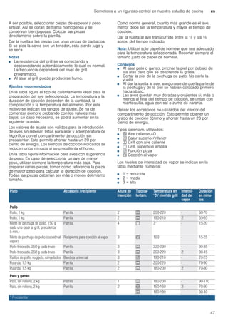 Sometidos a un riguroso control en nuestro estudio de cocina es
47
A ser posible, seleccionar piezas de espesor y peso
similar. Así se doran de forma homogénea y se
conservan bien jugosas. Colocar las piezas
directamente sobre la parrilla.
Dar la vuelta a las piezas con unas pinzas de barbacoa.
Si se pica la carne con un tenedor, esta pierde jugo y
se seca.
Notas
■ La resistencia del grill se va conectando y
desconectando automáticamente, lo cual es normal.
La frecuencia dependerá del nivel de grill
programado.
■ Al asar al grill puede producirse humo.
Ajustes recomendados
En la tabla figura el tipo de calentamiento ideal para la
preparación del ave seleccionada. La temperatura y la
duración de cocción dependen de la cantidad, la
composición y la temperatura del alimento. Por este
motivo se indican los rangos de ajuste. Se ha de
comenzar siempre probando con los valores más
bajos. En caso necesario, se podrá aumentar en la
siguiente ocasión.
Los valores de ajuste son válidos para la introducción
de aves sin rellenar, listas para asar y a temperatura de
frigorífico con el compartimento de cocción sin
precalentar. Esto permite ahorrar hasta un 20 por
ciento de energía. Los tiempos de cocción indicados se
reducen unos minutos si se precalienta el horno.
En la tabla figura información para aves con sugerencia
de peso. En caso de seleccionar un ave de mayor
peso, utilizar siempre la temperatura más baja. Para
preparar varias piezas, tomar como referencia la pieza
de mayor peso para calcular la duración de cocción.
Todas las piezas deberían ser más o menos del mismo
tamaño.
Como norma general, cuanto más grande es el ave,
menor debe ser la temperatura y mayor el tiempo de
cocción.
Dar la vuelta al ave transcurrido entre la ^ y las Z
aprox. del tiempo indicado.
Nota: Utilizar solo papel de hornear que sea adecuado
para la temperatura seleccionada. Recortar siempre el
tamaño justo de papel de hornear.
Consejos
■ Al asar pato o ganso, pinchar la piel por debajo de
las alas para que se desprenda la grasa.
■ Cortar la piel de la pechuga de pato. No darle la
vuelta.
■ Al dar la vuelta al ave, asegurarse de que la parte de
la pechuga y de la piel se habían colocado primero
hacia abajo.
■ Las aves quedan muy doradas y crujientes si, más o
menos al final del tiempo de cocción, se untan con
mantequilla, agua con sal o zumo de naranja.
Retirar los accesorios no utilizados del interior del
compartimento de cocción. Esto permite obtener un
grado de cocción óptimo y ahorrar hasta un 20 por
ciento de energía.
Tipos calentam. utilizados:
■ < Aire caliente 4D
■ % Calor superior/inferior
■ 7 Grill con aire caliente
■ ( Grill, superficie amplia
■ $ Función pizza
■ S Cocción al vapor
Los niveles de intensidad de vapor se indican en la
tabla mediante números:
■ 1 = reducida
■ 2 = media
■ 3 = alta
Plato Accesorio / recipiente Altura de
inserción
Tipo ca-
lentam.
Temperatura en
°C / nivel de grill
Intensi-
dad del
vapor
Duración
en minu-
tos
Pollo
Pollo, 1 kg Parrilla 2 7 200-220 - 60-70
Pollo, 1 kg Parrilla 2 7 190-210 2 55-65
Filete de pechuga de pollo, 150 g
cada uno (asar al grill, precalentar
5 min.)
Parrilla 4 ( 3* - 15-20
Filete de pechuga de pollo (cocción al
vapor)
Recipiente para cocción al vapor 3 S 100 - 15-25
Pollo troceado, 250 g cada trozo Parrilla 3 7 220-230 - 30-35
Pollo troceado, 250 g cada trozo Parrilla 3 7 200-220 2 30-45
Palitos de pollo, nuggets, congelados Bandeja universal 3 $ 190-210 - 20-25
Pularda, 1,5 kg Parrilla 2 7 200-220 - 70-90
Pularda, 1,5 kg Parrilla 2 7 180-200 2 70-80
Pato y ganso
Pato, sin relleno, 2 kg Parrilla 1 7 180-200 - 90-110
Pato, sin relleno, 2 kg Parrilla 2 < 150-160 2 70-90
7 180-190 - 30-40
* Precalentar
 