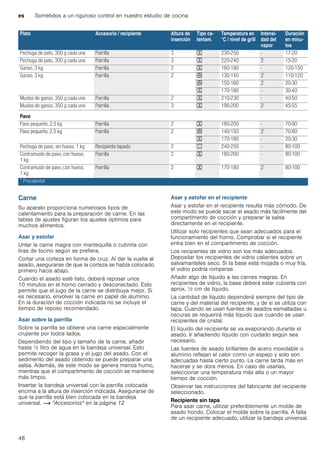 es Sometidos a un riguroso control en nuestro estudio de cocina
48
Carne
Su aparato proporciona numerosos tipos de
calentamiento para la preparación de carne. En las
tablas de ajustes figuran los ajustes óptimos para
muchos alimentos.
Asar y estofar
Untar la carne magra con mantequilla o cubrirla con
tiras de tocino según se prefiera.
Cortar una corteza en forma de cruz. Al dar la vuelta al
asado, asegurarse de que la corteza se había colocado
primero hacia abajo.
Cuando el asado esté listo, deberá reposar unos
10 minutos en el horno cerrado y desconectado. Esto
permite que el jugo de la carne se distribuya mejor. Si
es necesario, envolver la carne en papel de aluminio.
En la duración de cocción indicada no se incluye el
tiempo de reposo recomendado.
Asar sobre la parrilla
Sobre la parrilla se obtiene una carne especialmente
crujiente por todos lados.
Dependiendo del tipo y tamaño de la carne, añadir
hasta ^ litro de agua en la bandeja universal. Esto
permite recoger la grasa y el jugo del asado. Con el
sedimento del asado obtenido se puede preparar una
salsa. Además, de este modo se genera menos humo,
mientras que el compartimento de cocción se mantiene
más limpio.
Insertar la bandeja universal con la parrilla colocada
encima a la altura de inserción indicada. Asegurarse de
que la parrilla está bien colocada en la bandeja
universal. ~ "Accesorios" en la página 12
Asar y estofar en el recipiente
Asar y estofar en el recipiente resulta más cómodo. De
este modo se puede sacar el asado más fácilmente del
compartimento de cocción y preparar la salsa
directamente en el recipiente.
Utilizar solo recipientes que sean adecuados para el
funcionamiento del horno. Comprobar si el recipiente
entra bien en el compartimento de cocción.
Los recipientes de vidrio son los más adecuados.
Depositar los recipientes de vidrio calientes sobre un
salvamanteles seco. Si la base está mojada o muy fría,
el vidrio podría romperse.
Añadir algo de líquido a las carnes magras. En
recipientes de vidrio, la base deberá estar cubierta con
aprox. ^ cm de líquido.
La cantidad de líquido dependerá siempre del tipo de
carne y del material del recipiente, y de si se utiliza con
tapa. Cuando se usan fuentes de asados esmaltadas u
oscuras se requerirá más líquido que cuando se usan
recipientes de cristal.
El líquido del recipiente se va evaporando durante el
asado. Ir añadiendo líquido con cuidado según sea
necesario.
Las fuentes de asado brillantes de acero inoxidable o
aluminio reflejan el calor como un espejo y solo son
adecuadas hasta cierto punto. La carne tarda más en
hacerse y se dora menos. En caso de usarlas,
seleccionar una temperatura más alta o un mayor
tiempo de cocción.
Observar las instrucciones del fabricante del recipiente
seleccionado.
Recipiente sin tapa
Para asar carne, utilizar preferiblemente un molde de
asado hondo. Colocar el molde sobre la parrilla. A falta
de un recipiente adecuado, utilizar la bandeja universal.
Pechuga de pato, 300 g cada una Parrilla 3 7 230-250 - 17-20
Pechuga de pato, 300 g cada una Parrilla 3 7 220-240 2 15-20
Ganso, 3 kg Parrilla 2 7 160-180 - 120-150
Ganso, 3 kg Parrilla 2 < 130-140 2 110-120
< 150-160 2 20-30
7 170-180 - 30-40
Muslos de ganso, 350 g cada uno Parrilla 2 7 210-230 - 40-50
Muslos de ganso, 350 g cada uno Parrilla 3 7 190-200 2 45-55
Pavo
Pavo pequeño, 2,5 kg Parrilla 2 7 180-200 - 70-90
Pavo pequeño, 2,5 kg Parrilla 2 < 140-150 2 70-80
7 170-180 - 20-30
Pechuga de pavo, sin hueso, 1 kg Recipiente tapado 2 % 240-250 - 80-100
Contramuslo de pavo, con hueso,
1 kg
Parrilla 2 7 180-200 - 80-100
Contramuslo de pavo, con hueso,
1 kg
Parrilla 2 7 170-180 2 80-100
Plato Accesorio / recipiente Altura de
inserción
Tipo ca-
lentam.
Temperatura en
°C / nivel de grill
Intensi-
dad del
vapor
Duración
en minu-
tos
* Precalentar
 