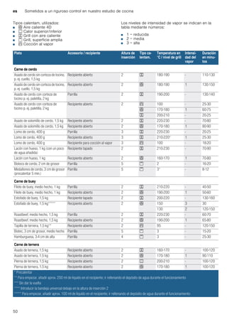 es Sometidos a un riguroso control en nuestro estudio de cocina
50
Tipos calentam. utilizados:
■ < Aire caliente 4D
■ % Calor superior/inferior
■ 7 Grill con aire caliente
■ ( Grill, superficie amplia
■ S Cocción al vapor
Los niveles de intensidad de vapor se indican en la
tabla mediante números:
■ 1 = reducida
■ 2 = media
■ 3 = alta
Plato Accesorio / recipiente Altura de
inserción
Tipo ca-
lentam.
Temperatura en
°C / nivel de grill
Intensi-
dad del
vapor
Duración
en minu-
tos
Carne de cerdo
Asado de cerdo sin corteza de tocino,
p. ej. cuello, 1,5 kg
Recipiente abierto 2 7 180-190 - 110-130
Asado de cerdo sin corteza de tocino,
p. ej. cuello, 1,5 kg
Recipiente abierto 2 < 180-190 1 130-150
Asado de cerdo con corteza de
tocino p. ej. paletilla, 2 kg
Parrilla 2 7 190-200 - 130-140
Asado de cerdo con corteza de
tocino p. ej. paletilla, 2 kg
Recipiente abierto 2 S 100 - 25-30
< 170-180 1 60-75
7 200-210 - 20-25
Asado de solomillo de cerdo, 1,5 kg Recipiente abierto 2 7 220-230 - 70-80
Asado de solomillo de cerdo, 1,5 kg Recipiente abierto 2 < 170-180 1 80-90
Lomo de cerdo, 400 g Parrilla 3 7 220-230 - 20-25
Lomo de cerdo, 400 g Recipiente abierto 3 7 210-220* 1 25-30
Lomo de cerdo, 400 g Recipiente para cocción al vapor 3 S 100 - 18-20
Lacón con hueso, 1 kg (con un poco
de agua añadida)
Recipiente tapado 2 7 210-230 - 70-90
Lacón con hueso, 1 kg Recipiente abierto 2 < 160-170 1 70-80
Bistecs de cerdo, 2 cm de grosor Parrilla 5 ( 2 - 16-20
Medallones de cerdo, 3 cm de grosor
(precalentar 5 min.)
Parrilla 5 ( 3* - 8-12
Carne de buey
Filete de buey, medio hecho, 1 kg Parrilla 2 7 210-220 - 40-50
Filete de buey, medio hecho, 1 kg Recipiente abierto 2 < 190-200 1 50-60
Estofado de buey, 1,5 kg Recipiente tapado 2 7 200-220 - 130-160
Estofado de buey, 1,5 kg***** Recipiente abierto 2 < 150 3 30
130 2 120-150
Roastbeef, medio hecho, 1,5 kg Parrilla 2 7 220-230 - 60-70
Roastbeef, medio hecho, 1,5 kg Recipiente abierto 2 < 190-200 1 65-80
Tapilla de ternera, 1,5 kg** Recipiente abierto 2 S 95 - 120-150
Bistec, 3 cm de grosor, medio hecho Parrilla 5 ( 3 - 15-20
Hamburguesa, 3-4 cm de alta Parrilla 4 ( 3 - 25-30
Carne de ternera
Asado de ternera, 1,5 kg Recipiente abierto 2 7 160-170 - 100-120
Asado de ternera, 1,5 kg Recipiente abierto 2 < 170-180 1 90-110
Pierna de ternera, 1,5 kg Recipiente abierto 2 % 200-210 - 100-120
Pierna de ternera, 1,5 kg Recipiente abierto 2 < 170-180 1 100-120
* Precalentar
** Para empezar, añadir aprox. 200 ml de líquido en el recipiente; ir rellenando el depósito de agua durante el funcionamiento
*** Sin dar la vuelta
**** Introducir la bandeja universal debajo en la altura de inserción 2
***** Para empezar, añadir aprox. 100 ml de líquido en el recipiente; ir rellenando el depósito de agua durante el funcionamiento
 