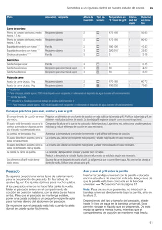 Sometidos a un riguroso control en nuestro estudio de cocina es
51
Consejos prácticos para asar, estofar y asar al grill
Pescado
Su aparato proporciona varios tipos de calentamiento
para la preparación de pescado. En las tablas de
ajustes figuran los ajustes óptimos para muchos platos.
A los pescados enteros no hace falta darles la vuelta.
Meter el pescado entero en el compartimento de
cocción en posición natatoria, con la aleta dorsal hacia
arriba. Para que el pescado se mantenga estable,
poner una patata cortada o un pequeño recipiente apto
para hornear dentro del abdomen del pescado.
Se reconoce que el pescado está listo cuando la aleta
dorsal se puede quitar fácilmente.
Asar y asar al grill sobre la parrilla
Insertar la bandeja universal con la parrilla colocada
encima a la altura de inserción indicada. Asegurarse de
que la parrilla está bien colocada en la bandeja
universal. ~ "Accesorios" en la página 12
Nota: Para piezas muy grasientas, no introducir la
bandeja universal directamente bajo la parrilla, sino en
la altura 2.
Dependiendo del tipo y tamaño del pescado, añadir
hasta ^ litro de agua en la bandeja universal. Esto
permite recoger el líquido que se desprende. De este
modo se genera menos humo, mientras que el
compartimento de cocción se mantiene más limpio.
Carne de cordero
Pierna de cordero sin hueso, medio
hecha, 1,5 kg
Recipiente abierto 2 7 170-190 - 50-80
Pierna de cordero sin hueso, medio
hecha, 1,5 kg
Recipiente abierto 2 7 170-180 1 80-90
Espalda de cordero con hueso*** Parrilla 2 7 180-190 - 40-50
Espalda de cordero con hueso*** Recipiente abierto 3 7 200-210* 1 25-30
Chuletas de cordero**** Parrilla 5 ( 3 - 12-16
Salchichas
Salchichas para asar Parrilla 4 ( 3 - 10-15
Salchichas vienesas Recipiente para cocción al vapor 3 S 80 - 14-20
Salchichas blancas Recipiente para cocción al vapor 3 S 80 - 12-20
Platos de carne
Asado de carne picada, 1 kg Recipiente abierto 2 7 170-180 - 60-70
Asado de carne picada, 1 kg Recipiente abierto 2 < 190-200 1 70-80
Plato Accesorio / recipiente Altura de
inserción
Tipo ca-
lentam.
Temperatura en
°C / nivel de grill
Intensi-
dad del
vapor
Duración
en minu-
tos
* Precalentar
** Para empezar, añadir aprox. 200 ml de líquido en el recipiente; ir rellenando el depósito de agua durante el funcionamiento
*** Sin dar la vuelta
**** Introducir la bandeja universal debajo en la altura de inserción 2
***** Para empezar, añadir aprox. 100 ml de líquido en el recipiente; ir rellenando el depósito de agua durante el funcionamiento
El compartimento de cocción se ensu-
cia mucho.
Preparar los alimentos en una fuente de asados cerrada o utilizar la bandeja grill. Al utilizar la bandeja grill, se
obtienen resultados óptimos de asado. La bandeja grill se puede adquirir como accesorio opcional.
El asado está demasiado oscuro y la
corteza quemada por algunas partes
y/o el asado está demasiado seco.
Comprobar la altura en la que se ha colocado y la temperatura. La próxima vez, seleccionar una temperatura
más baja y reducir el tiempo de cocción en caso necesario.
La corteza es demasiado fina. Aumentar la temperatura o encender brevemente el grill al final del tiempo de cocción.
El asado tiene buen aspecto, pero la
salsa se ha quemado.
La próxima vez, utilizar un recipiente más pequeño y añadir más líquido en caso necesario.
El asado tiene buen aspecto, pero la
salsa es demasiado clara y líquida.
La próxima vez, utilizar un recipiente más grande y añadir menos líquido en caso necesario.
Al estofar, la carne se quema. La cacerola y la tapa deben encajar y quedar bien cerradas.
Reducir la temperatura y añadir líquido durante el proceso de estofado según sea necesario.
Los alimentos al grill están dema-
siado secos.
Sazonar la carne después de asarla al grill. La sal provoca que la carne libere agua. No pinchar las piezas al
darles la vuelta. Utilizar unas pinzas para grill.
 