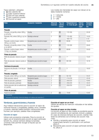 Sometidos a un riguroso control en nuestro estudio de cocina es
53
Tipos calentam. utilizados:
■ < Aire caliente 4D
■ % Calor superior/inferior
■ 7 Grill con aire caliente
■ ( Grill, superficie amplia
■ S Cocción al vapor
Los niveles de intensidad de vapor se indican en la
tabla mediante números:
■ 1 = reducida
■ 2 = media
■ 3 = alta
Verduras, guarniciones y huevos
Aquí hallará indicaciones para la cocción al vapor de
verduras frescas y congeladas, patatas, arroz, cereales
y huevos. Además hallará también indicaciones para
hornear, por ejemplo, patatas fritas congeladas.
Cocción al vapor
Utilizar solo accesorios originales. Para la cocción al
vapor con el recipiente para cocción al vapor perforado
tamaño XL, colocar siempre debajo la bandeja
universal. Esto permite recoger el líquido que se
desprende.
Cocción al vapor en un nivel
Utilizar las alturas de inserción indicadas en las tablas
de ajustes.
Cocción al vapor en dos niveles
La cocción al vapor en dos niveles es excelente para la
cocción simultánea de, por ejemplo, brócoli y patatas.
En caso de diversos tiempos de cocción, insertar más
tarde los alimentos con el tiempo de cocción más
corto.
■ Parrilla y recipiente para cocción al vapor
enganchado tamaño S, perforado o sin perforar:
altura 5
■ Recipiente para cocción al vapor perforado tamaño
XL: altura 3
Plato Accesorio / recipiente Altura de
inserción
Tipo de
calenta-
miento
Temperatura en
°C / nivel de grill
Intensi-
dad del
vapor
Duración
en minu-
tos
Pescado
Pescado, a la parrilla, entero 300 g,
p. ej trucha
Parrilla 2 7 170-190 - 20-30
Pescado, frito, entero 300 g, p. ej. tru-
cha
Bandeja universal 2 < 170-180 1 15-20
160-170 - 5-10
Pescado, cocido al vapor, entero
300 g, p. ej. trucha
Recipiente para cocción al vapor 3 S 80-90 - 15-25
Pescado, a la parrilla, entero 1,5 kg,
p. ej. salmón
Parrilla 2 7 170-190 - 30-40
Pescado, cocido al vapor, entero
1,5 kg, p. ej. bacalao
Recipiente para cocción al vapor 3 S 80-90 - 35-50
Filetes de pescado
Filete de pescado, natural, a la parri-
lla
Parrilla 4 ( 1* - 15-25
Filete de pescado, natural, cocido al
vapor
Recipiente para cocción al vapor 3 S 80-100 - 10-16
Ventresca de pescado
Ventresca de pescado, 3 cm de gro-
sor**
Parrilla 4 ( 3 - 10-20
Pescado, congelado
Pescado, entero 300 g, p. ej. trucha Recipiente para cocción al vapor 3+1 S 80-100 - 20-25
Filete pescado, natural Recipiente tapado 2 % 210-230 - 20-30
Filete de pescado, gratinado Parrilla 2 7 200-220 - 45-60
Filete de pescado, gratinado Recipiente abierto 2 7 200-220 1 35-45
Varitas pescado (dar la vuelta de vez
en cuando)
Bandeja universal 3 % 200-220 - 20-30
Platos de pescado
Pastel de pescado Terrina 2 S 70-80 - 45-80
* Precalentar
** Introducir la bandeja universal debajo en la altura de inserción 2
 