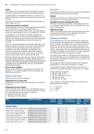 es Sometidos a un riguroso control en nuestro estudio de cocina
54
Vajilla
Si se utiliza vajilla, colocarla sobre la parilla o sobre el
recipiente para cocción al vapor perforado tamaño XL.
La vajilla debe ser resistente al calor y al vapor. Con
vajilla de paredes gruesas se prolongan los tiempos de
cocción.
Tapar los alimentos que normalmente se preparan al
baño María con film.
Tiempo de cocción y cantidad
Los tiempos de cocción al vapor dependen del tamaño
de los alimentos y no de la cantidad total. Al
seleccionar una cantidad total mayor, se prolongará el
tiempo de calentamiento, pero no el tiempo de cocción.
Las piezas de gran tamaño necesitan tiempos de
calentamiento y de cocción más prolongados. Si se
seleccionan varias piezas de igual peso, se prolongará
el tiempo de calentamiento, pero no el tiempo de
cocción.
Tener en cuenta los tamaños de piezas indicados en la
tabla de ajustes. El tiempo de cocción debe reducirse
en caso de que las piezas sean más pequeñas y
prolongarse en caso de piezas más grandes. La
calidad y el grado de madurez repercuten también
sobre el tiempo de cocción. Por lo tanto, los ajustes
especificados deben servir solamente de guía.
Distribuir siempre los alimentos de manera uniforme en
los respectivos recipientes. Si están distribuidos en
capas de distinta altura, el resultado de la cocción será
irregular. No apilar demasiado los alimentos sensibles
a la presión en la bandeja de cocción. Es preferible
utilizar dos bandejas.
Arroz y otros cereales
Añadir agua o líquido en la proporción indicada. Por
ejemplo, 1:1,5 significa añadir 150 ml de líquido por
cada 100 g de arroz.
Hornear y asar al grill
Utilizar solo accesorios originales.
Preparación en un solo nivel
Utilizar las alturas de inserción indicadas en las tablas
de ajustes.
Preparación en dos niveles
Utilizar el modo Aire caliente 4D. Las bandejas que se
han introducido en el horno al mismo tiempo no tienen
por qué estar listas en el mismo momento.
■ Bandeja universal: altura 3
■ Bandeja de horno: altura 1
Accesorios
Asegurarse de utilizar siempre el accesorio adecuado y
de introducirlo en la dirección correcta.
Parrilla
Introducir la parrilla con el lado abierto hacia la puerta
del aparato y la curvatura hacia abajo.
Bandeja universal o bandeja de horno
Introducir la bandeja universal o la bandeja de horno
con cuidado hasta el tope, con la inclinación hacia la
puerta del aparato.
Papel de hornear
Utilizar solo papel de hornear que sea adecuado para
la temperatura seleccionada. Recortar siempre el
tamaño justo de papel de hornear.
Ajustes recomendados
En la tabla figura el tipo de calentamiento ideal para
distintos platos. La temperatura y duración dependen
de la cantidad, del estado y de la composición de los
alimentos. Por este motivo se indican los rangos de
ajuste. Se ha de comenzar siempre probando con los
valores más bajos. Con una temperatura más baja se
consigue un dorado más uniforme. En caso necesario,
se podrá aumentar en la siguiente ocasión.
Los valores de ajuste son válidos para la introducción
de los alimentos con el compartimento sin precalentar.
Los tiempos indicados se reducen unos minutos si se
precalienta el horno.
Para preparar determinados alimentos es necesario
precalentar, lo cual viene indicado en la tabla.
Si se desea preparar recetas propias, tomar como
referencia los platos similares que figuran en la tabla.
Tipos calentam. utilizados:
■ < Aire caliente 4D
■ ( Grill, superficie amplia
■ $ Función pizza
■ S Cocción al vapor
Los niveles de intensidad de vapor se indican en la
tabla mediante números:
■ 1 = reducida
■ 2 = media
■ 3 = alta
Plato Accesorio / recipiente Altura de
inserción
Tipo de
calenta-
miento
Temperatura en
°C / nivel de grill
Intensi-
dad del
vapor
Duración
en minu-
tos
Verduras, frescas
Alcachofas, enteras, cocción al vapor Recipiente para cocción al vapor 3 S 100 - 30-35
Coliflor, entera, cocción al vapor Recipiente para cocción al vapor 3 S 100 - 25-35
Cocer al vapor cogollos de brócoli Recipiente para cocción al vapor 3 S 100 - 7-9
Cocer al vapor judías verdes Recipiente para cocción al vapor 3 S 100 - 18-25
Cocer al vapor zanahorias en rodajas Recipiente para cocción al vapor 3 S 100 - 10-20
Cocer al vapor colinabo en rodajas Recipiente para cocción al vapor 3 S 100 - 20-25
Cocer al vapor puerro en aros Recipiente para cocción al vapor 3 S 100 - 8-10
 