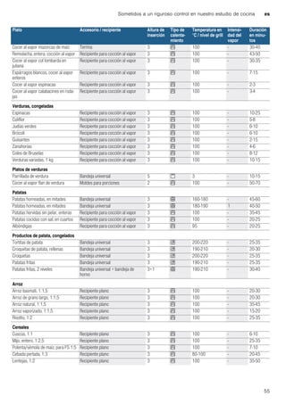 Sometidos a un riguroso control en nuestro estudio de cocina es
55
Cocer al vapor mazorcas de maíz Terrina 3 S 100 - 30-40
Remolacha, entera, cocción al vapor Recipiente para cocción al vapor 3 S 100 - 43-50
Cocer al vapor col lombarda en
juliana
Recipiente para cocción al vapor 3 S 100 - 30-35
Espárragos blancos, cocer al vapor
enteros
Recipiente para cocción al vapor 3 S 100 - 7-15
Cocer al vapor espinacas Recipiente para cocción al vapor 3 S 100 - 2-3
Cocer al vapor calabacines en roda-
jas
Recipiente para cocción al vapor 3 S 100 - 3-4
Verduras, congeladas
Espinacas Recipiente para cocción al vapor 3 S 100 - 10-25
Coliflor Recipiente para cocción al vapor 3 S 100 - 5-8
Judías verdes Recipiente para cocción al vapor 3 S 100 - 6-10
Brócoli Recipiente para cocción al vapor 3 S 100 - 6-10
Guisantes Recipiente para cocción al vapor 3 S 100 - 2-15
Zanahorias Recipiente para cocción al vapor 3 S 100 - 4-6
Coles de Bruselas Recipiente para cocción al vapor 3 S 100 - 8-12
Verduras variadas, 1 kg Recipiente para cocción al vapor 3 S 100 - 10-15
Platos de verduras
Parrillada de verdura Bandeja universal 5 ( 3 - 10-15
Cocer al vapor flan de verdura Moldes para porciones 2 S 100 - 50-70
Patatas
Patatas horneadas, en mitades Bandeja universal 3 < 160-180 - 45-60
Patatas horneadas, en mitades Bandeja universal 3 < 180-190 1 40-50
Patatas hervidas sin pelar, enteras Recipiente para cocción al vapor 3 S 100 - 35-45
Patatas cocidas con sal, en cuartos Recipiente para cocción al vapor 3 S 100 - 20-25
Albóndigas Recipiente para cocción al vapor 3 S 95 - 20-25
Productos de patata, congelados
Tortitas de patata Bandeja universal 3 $ 200-220 - 25-35
Croquetas de patata, rellenas Bandeja universal 3 $ 190-210 - 20-30
Croquetas Bandeja universal 3 $ 200-220 - 25-35
Patatas fritas Bandeja universal 3 $ 190-210 - 25-35
Patatas fritas, 2 niveles Bandeja universal + bandeja de
horno
3+1 < 190-210 - 30-40
Arroz
Arroz basmati, 1:1,5 Recipiente plano 3 S 100 - 20-30
Arroz de grano largo, 1:1,5 Recipiente plano 3 S 100 - 20-30
Arroz natural, 1:1,5 Recipiente plano 3 S 100 - 35-45
Arroz vaporizado, 1:1,5 Recipiente plano 3 S 100 - 15-20
Risotto, 1:2 Recipiente plano 3 S 100 - 25-35
Cereales
Cuscús, 1:1 Recipiente plano 3 S 100 - 6-10
Mijo, entero, 1:2,5 Recipiente plano 3 S 100 - 25-35
Polenta/sémola de maíz, para FS 1:5 Recipiente plano 3 S 100 - 7-10
Cebada perlada, 1:3 Recipiente plano 3 S 80-100 - 20-45
Lentejas, 1:2 Recipiente plano 3 S 100 - 35-50
Plato Accesorio / recipiente Altura de
inserción
Tipo de
calenta-
miento
Temperatura en
°C / nivel de grill
Intensi-
dad del
vapor
Duración
en minu-
tos
 