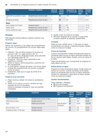es Sometidos a un riguroso control en nuestro estudio de cocina
56
Postres
Este aparato permite elaborar postres variados muy
fácilmente.
Preparar yogur
Retirar los accesorios y las rejillas del compartimento
de cocción. El compartimento de cocción debe estar
vacío.
1. Calentar 1 litro de leche (entera) en la placa de
cocción a 90 °C y dejar enfriar a 40 °C.
En caso de leche ultrapasteurizada, será suficiente
con calentarla hasta 40 °C.
2. Incorporar 150 g de yogur (temperatura del
frigorífico) y mezclar.
3. Verter en tazas o tarros pequeños y cubrirlos con
film transparente.
4. A continuación, colocar las tazas o los tarros sobre
la base del compartimento de cocción y preparar
como se indica.
5. Finalmente, dejar que el yogur se enfríe en el
frigorífico.
Preparar arroz con leche
1. Pesar el arroz y añadir 2,5 veces la cantidad de
leche.
2. Verter en un cuenco el arroz y la leche sin que
excedan los 2,5 cm de altura.
Utilizar la bandeja universal en caso de grandes
cantidades.
3. Ajustar como se indica en la tabla.
4. Remover después de la cocción a fuego lento.
La leche restante se absorbe rápidamente.
Compota
Pesar la fruta y añadir aprox. Y del peso en agua.
Condimentar con azúcar y especias al gusto. Ajustar
como se indica en la tabla.
Crema de caramelo
Colocar los pequeños moldes directamente sobre el
recipiente para cocción al vapor perforado tamaño XL.
No se requiere baño María. Ajustar como se indica en
la tabla.
Tapar los alimentos que normalmente se preparan al
baño María con film.
Bollos dulces al vapor
Preparar la masa de levadura según receta propia sin
tiempo de cocción. Colocar las bolas ya formadas
sobre un recipiente para cocción al vapor perforado
tamaño XL engrasado y dejar levar la masa. Ajustar
como se indica en la tabla.
Ajustes recomendados
Tipos calentam. utilizados:
■ S Cocción al vapor
■ T Programa fermentación
Judías blancas, pasadas por agua;
1:2
Recipiente para cocción al vapor 3 S 100 - 65-75
Dumplings de sémola Recipiente para cocción al vapor 3 S 95 - 6-10
Huevo
Huevo cuajado, de 2 huevos Recipiente abierto 2 S 80 - 14-16
Huevos, duros Recipiente para cocción al vapor 3 S 100 - 10-12
Huevos, pasados por agua Recipiente para cocción al vapor 3 S 100 - 5-8
Plato Accesorio / recipiente Altura de
inserción
Tipo de
calenta-
miento
Temperatura en
°C / nivel de grill
Intensi-
dad del
vapor
Duración
en minu-
tos
Plato Accesorios Altura de inser-
ción
Tipo de
calenta-
miento
Temperatu-
ra en °C
Duración
en minu-
tos
Crema de caramelo Recipiente para cocción al vapor 3 S 80-95 15-25
Bollos dulces al vapor Bandeja universal 3 S 100 20-30
Yogur Moldes para porciones Base del interior
del aparato
T 35-40 300-360
Arroz con leche, 1:2,5 Bandeja universal 3 S 100 35-45
Compota de frutas, 1/3 de agua Bandeja universal 3 S 100 10-20
 