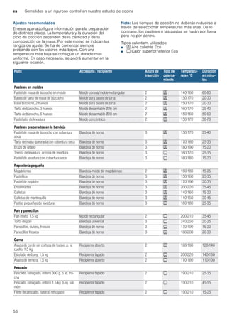 es Sometidos a un riguroso control en nuestro estudio de cocina
58
Ajustes recomendados
En este apartado figura información para la preparación
de distintos platos. La temperatura y la duración del
ciclo de cocción dependen de la cantidad y de la
composición de la masa. Por este motivo se indican los
rangos de ajuste. Se ha de comenzar siempre
probando con los valores más bajos. Con una
temperatura más baja se consigue un dorado más
uniforme. En caso necesario, se podrá aumentar en la
siguiente ocasión.
Nota: Los tiempos de cocción no deberán reducirse a
través de seleccionar temperaturas más altas. De lo
contrario, los pasteles o las pastas se harán por fuera
pero no por dentro.
Tipos calentam. utilizados:
■ . Aire caliente Eco
■ # Calor superior/inferior Eco
Plato Accesorio / recipiente Altura de
inserción
Tipo de
calenta-
miento
Temperatu-
ra en °C
Duración
en minu-
tos
Pasteles en moldes
Pastel de masa de bizcocho en molde Molde corona/molde rectangular 2 . 140-160 60-80
Bases de tarta de masa de bizcocho Molde para bases de tarta 2 . 150-170 20-30
Base bizcocho, 2 huevos Molde para bases de tarta 2 . 150-170 20-30
Tarta de bizcocho, 3 huevos Molde desarmable Ø26 cm 2 . 160-170 25-40
Tarta de bizcocho, 6 huevos Molde desarmable Ø28 cm 2 . 150-160 50-60
Pastel alto de levadura Molde concéntrico 2 # 150-170 50-70
Pasteles preparados en la bandeja
Pastel de masa de bizcocho con cobertura
seca
Bandeja de horno 3 . 150-170 25-40
Tarta de masa quebrada con cobertura seca Bandeja de horno 3 . 170-180 25-35
Brazo de gitano Bandeja de horno 3 . 180-190 15-20
Trenza de levadura, corona de levadura Bandeja de horno 3 # 160-170 25-35
Pastel de levadura con cobertura seca Bandeja de horno 3 # 160-180 15-20
Repostería pequeña
Magdalenas Bandeja-molde de magdalenas 2 . 160-180 15-25
Pastelitos Bandeja de horno 3 . 150-160 25-35
Pastel de hojaldre Bandeja de horno 3 . 170-190 20-35
Ensaimadas Bandeja de horno 3 . 200-220 35-45
Galletas Bandeja de horno 3 . 140-160 15-30
Galletas de mantequilla Bandeja de horno 3 . 140-150 30-45
Pastas pequeñas de levadura Bandeja de horno 3 # 160-180 25-35
Pan y panecillos
Pan mixto, 1,5 kg Molde rectangular 2 # 200-210 35-45
Torta de pan Bandeja universal 3 # 240-250 20-25
Panecillos, dulces, frescos Bandeja de horno 3 # 170-190 15-20
Panecillos frescos Bandeja de horno 3 # 180-200 20-30
Carne
Asado de cerdo sin corteza de tocino, p. ej.
cuello, 1,5 kg
Recipiente abierto 2 # 180-190 120-140
Estofado de buey, 1,5 kg Recipiente tapado 2 # 200-220 140-160
Asado de ternera, 1,5 kg Recipiente abierto 2 # 170-180 110-130
Pescado
Pescado, rehogado, entero 300 g, p. ej. tru-
cha
Recipiente tapado 2 # 190-210 25-35
Pescado, rehogado, entero 1,5 kg, p. ej. sal-
món
Recipiente tapado 2 # 190-210 45-55
Filete de pescado, natural, rehogado Recipiente tapado 2 # 190-210 15-25
 