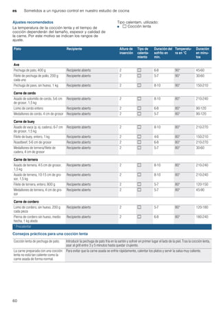 es Sometidos a un riguroso control en nuestro estudio de cocina
60
Ajustes recomendados
La temperatura de la cocción lenta y el tiempo de
cocción dependerán del tamaño, espesor y calidad de
la carne. Por este motivo se indican los rangos de
ajuste.
Tipo calentam. utilizado:
■ . Cocción lenta
Consejos prácticos para una cocción lenta
Plato Recipiente Altura de
inserción
Tipo de
calenta-
miento
Duración del
sofrito en
min.
Temperatu-
ra en °C
Duración
en minu-
tos
Ave
Pechuga de pato, 400 g Recipiente abierto 2 . 6-8 90* 45-60
Filete de pechuga de pollo, 200 g
cada uno
Recipiente abierto 2 . 5-7 90* 30-60
Pechuga de pavo, sin hueso, 1 kg Recipiente abierto 2 . 8-10 90* 150-210
Carne de cerdo
Asado de solomillo de cerdo, 5-6 cm
de grosor, 1,5 kg
Recipiente abierto 2 . 8-10 80* 210-240
Lomo de cerdo entero Recipiente abierto 2 . 6-8 80* 90-120
Medallones de cerdo, 4 cm de grosor Recipiente abierto 2 . 5-7 80* 90-120
Carne de buey
Asado de vaca (p. ej. cadera), 6-7 cm
de grosor, 1,5 kg
Recipiente abierto 2 . 8-10 80* 210-270
Filete de buey, entero, 1 kg Recipiente abierto 2 . 4-6 80* 150-210
Roastbeef, 5-6 cm de grosor Recipiente abierto 2 . 6-8 80* 210-270
Medallones de ternera/filete de
cadera, 4 cm de grosor
Recipiente abierto 2 . 5-7 80* 30-60
Carne de ternera
Asado de ternera, 4-5 cm de grosor,
1,5 kg
Recipiente abierto 2 . 8-10 80* 210-240
Asado de ternera, 10-15 cm de gro-
sor, 1,5 kg
Recipiente abierto 2 . 8-10 80* 210-240
Filete de ternera, entero, 800 g Recipiente abierto 2 . 5-7 80* 120-150
Medallones de ternera, 4 cm de gro-
sor
Recipiente abierto 2 . 5-7 80* 45-90
Carne de cordero
Lomo de cordero, sin hueso, 200 g
cada pieza
Recipiente abierto 2 . 5-7 80* 120-180
Pierna de cordero sin hueso, medio
hecha, 1 kg atada
Recipiente abierto 2 . 6-8 80* 180-240
* Precalentar
Cocción lenta de pechuga de pato. Introducir la pechuga de pato fría en la sartén y sofreír en primer lugar el lado de la piel. Tras la cocción lenta,
asar al grill entre 3 y 5 minutos hasta quedar crujiente.
La carne preparada con una cocción
lenta no está tan caliente como la
carne asada de forma normal.
Para evitar que la carne asada se enfríe rápidamente, calentar los platos y servir la salsa muy caliente.
 