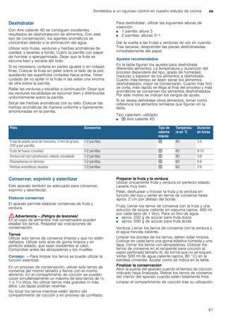 Sometidos a un riguroso control en nuestro estudio de cocina es
61
Deshidratar
Con Aire caliente 4D se consiguen excelentes
resultados de deshidratación de alimentos. Con este
tipo de conservación, los agentes aromáticos se
concentran debido a la eliminación del agua.
Utilizar solo frutas, verduras y hierbas aromáticas de
calidad, y lavarlas a fondo. Cubrir la parrilla con papel
de hornear o apergaminado. Dejar que la fruta se
escurra bien y secarla del todo.
Si es necesario, cortarla en partes iguales o en rodajas
finas. Colocar la fruta sin pelar sobre el lado de la piel,
quedando las superficies cortadas hacia arriba. Tener
cuidado de no apilar ni la fruta ni las setas una encima
de otra sobre la parrilla.
Rallar las verduras y escaldar a continuación. Dejar que
las verduras escaldadas se escurran bien y distribuirlas
uniformemente sobre la parrilla.
Secar las hierbas aromáticas con su tallo. Colocar las
hierbas aromáticas de manera uniforme y ligeramente
amontonadas en la parrilla.
Para deshidratar, utilizar las siguientes alturas de
inserción:
■ 1 parrilla: altura 3
■ 2 parrillas: alturas 3+1
Dar la vuelta a las frutas y verduras de vez en cuando.
Tras secarse, desprender las piezas deshidratadas
inmediatamente del papel.
Ajustes recomendados
En la tabla figuran los ajustes para deshidratar
diferentes alimentos. La temperatura y duranción del
proceso dependerá del tipo, grado de humedad,
madurez y espesor de los alimentos a deshidratar.
Cuanto más tiempo se dejen secar los alimentos
deshidratados, mejor se conservarán. Cuanto más fino
se corta, más rápido se llega al final del proceso y más
aromáticos se conservan los alimentos deshidratados.
Por este motivo se indican los rangos de ajuste.
Si se desea dehidratar otros alimentos, tomar como
referencia los alimentos similares que figuran en la
tabla.
Tipo calentam. utilizado:
■ < Aire caliente 4D
Conservar, exprimir y esterilizar
Este aparato también es adecuado para conservar,
exprimir y desinfectar.
Elaborar conservas
El aparato permite elaborar conservas de fruta y
verdura.
:Advertencia – ¡Peligro de lesiones!
En el caso de alimentos mal conservados pueden
estallar los tarros. Respetar las indicaciones de
conservación.
Tarros
Utilizar solo tarros de conserva limpios y que no estén
dañados. Utilizar solo aros de goma limpios y en
perfecto estado, que sean resistentes al calor.
Comprobar antes las abrazaderas y los muelles.
Consejo: – Para limpiar los tarros se puede utilizar la
función esterilizar.
En un proceso de conservación, utilizar solo tarros de
conserva del mismo tamaño y llenos con el mismo
alimento. En el compartimento de cocción se pueden
cocer simultáneamente un máximo de seis tarros de ^,
1 o 1^ litros. No utilizar tarros más grandes ni más
altos. Las tapas podrían reventar.
No tocar los tarros mientras estén dentro del
compartimento de cocción y en proceso de confitado.
Preparar la fruta y la verdura
Utilizar únicamente fruta y verdura en perfecto estado.
Lavarla muy bien.
Pelar, deshuesar y trocear la fruta y la verdura en
función del tipo y verter en tarros de conserva hasta
aprox. 2 cm por debajo del borde.
Fruta: Llenar los tarros de conserva con la fruta y una
solución de azúcar caliente sin espuma (aprox. 400 ml
por cada tarro de 1 litro). Para un litro de agua:
■ aprox. 250 g de azúcar para fruta dulce
■ aprox. 500 g de azúcar para fruta ácida
Verdura: Llenar los tarros de conserva con la verdura y
el agua hervida caliente.
Limpiar los bordes de los tarros; deben estar limpios.
Colocar en cada tarro una goma elástica húmeda y una
tapa. Cerrar los tarros con abrazaderas. Colocar los
tarros de conserva en el recipiente para cocción al
vapor perforado tamaño XL de forma que no se toquen.
Verter 500 ml de agua caliente (aprox. 80 °C) en la
bandeja universal. Ajustar como se indica en la tabla.
Finalizar la conservación
Abrir la puerta del aparato cuando el tiempo de cocción
indicado haya finalizado. Retirar los tarros de conserva
del interior del aparato cuando estén totalmente fríos.
Limpiar el compartimento de cocción tras su utilización.
Plato Accesorios Tipo de
calenta-
miento
Temperatu-
ra en °C
Duración
en horas
Fruta de pepita (aros de manzana, 3 mm de grosor,
200 g por parrilla)
1-2 parrillas < 80 5-9
Fruta de hueso (ciruelas) 1-2 parrillas < 80 8-10
Verdura de raíz (zanahorias), rallada, escaldada 1-2 parrillas < 80 5-8
Champiñones en láminas 1-2 parrillas < 60 6-9
Hierbas aromáticas, lavadas 1-2 parrillas < 60 2-6
 