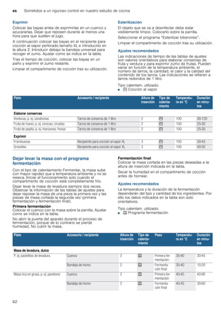 es Sometidos a un riguroso control en nuestro estudio de cocina
62
Exprimir
Colocar las bayas antes de exprimirlas en un cuenco y
azucararlas. Dejar que reposen durante al menos una
hora para que suelten el jugo.
A continuación colocar las bayas en el recipiente para
cocción al vapor perforado tamaño XL e introducirlo en
la altura 2. Introducir debajo la bandeja universal para
recoger el zumo. Ajustar como se indica en la tabla.
Tras el tiempo de cocción, colocar las bayas en un
paño y exprimir el zumo restante.
Limpiar el compartimento de cocción tras su utilización.
Esterilización
El objeto que se va a desinfectar debe estar
visiblemente limpio. Colocarlo sobre la parrilla.
Seleccionar el programa “Esterilizar biberones”.
Limpiar el compartimento de cocción tras su utilización.
Ajustes recomendados
Las indicaciones de tiempo de las tablas de ajustes
son valores orientativos para elaborar conservas de
fruta y verdura y para exprimir zumo de frutas. Pueden
variar en función de la temperatura ambiente, el
número de tarros, la cantidad, el calor y la calidad del
contenido de los tarros. Las indicaciones se refieren a
tarros redondos de 1 litro.
Tipo calentam. utilizado:
■ S Cocción al vapor
Dejar levar la masa con el programa
fermentación
Con el tipo de calentamiento Fermentar, la masa sube
con mayor rapidez que a temperatura ambiente y no se
reseca. Iniciar el funcionamiento solo cuando el
compartimento de cocción está completamente frío.
Dejar levar la masa de levadura siempre dos veces.
Observar la información de las tablas de ajustes para
dejar reposar la masa de una pieza la primera vez y las
piezas de masa cortada la segunda vez (primera
fermentación y fermentación final).
Primera fermentación
Colocar el cuenco con la masa sobre la parrilla. Ajustar
como se indica en la tabla.
No abrir la puerta del aparato durante el proceso de
fermentación, porque de lo contrario se pierde
humedad. No cubrir la masa.
Fermentación final
Colocar la masa cortada en las piezas deseadas a la
altura de inserción indicada en la tabla.
Secar la humedad en el compartimento de cocción
antes de hornear.
Ajustes recomendados
La temperatura y la duración de la fermentación
dependerán del tipo y cantidad de los ingredientes. Por
ello los datos indicados en la tabla son solo
orientativos.
Tipo calentam. utilizado:
■ T Programa fermentación
Plato Accesorio / recipiente Altura de
inserción
Tipo de
calenta-
miento
Temperatu-
ra en °C
Duración
en minu-
tos
Elaborar conservas
Verduras, p. ej. zanahorias Tarros de conserva de 1 litro 2 S 100 30-120
Fruta de hueso, p. ej. cerezas, ciruelas Tarros de conserva de 1 litro 2 S 100 25-30
Fruta de pepita, p. ej. manzanas, fresas Tarros de conserva de 1 litro 2 S 100 25-30
Exprimir
Frambuesas Recipiente para cocción al vapor XL 3 S 100 30-45
Grosellas Recipiente para cocción al vapor XL 3 S 100 40-50
Plato Accesorio / recipiente Altura de
inserción
Tipo de
calenta-
miento
Paso Temperatu-
ra en °C
Duración
en minu-
tos
Masa de levadura, dulce
P. ej. pastelitos de levadura Cuenco 2 T Primera fer-
mentación
35-40 30-45
Bandeja de horno 2 T Fermenta-
ción final
35-40 10-20
Masa rica en grasa, p. ej. panetone Cuenco 2 T Primera fer-
mentación
40-45 40-90
Bandeja de horno 2 T Fermenta-
ción final
40-45 30-60
 