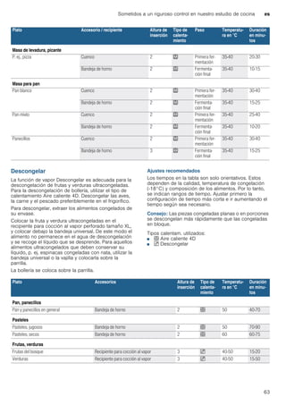 Sometidos a un riguroso control en nuestro estudio de cocina es
63
Descongelar
La función de vapor Descongelar es adecuada para la
descongelación de frutas y verduras ultracongeladas.
Para la descongelación de bollería, utilizar el tipo de
calentamiento Aire caliente 4D. Descongelar las aves,
la carne y el pescado preferiblemente en el frigorífico.
Para descongelar, extraer los alimentos congelados de
su envase.
Colocar la fruta y verdura ultracongeladas en el
recipiente para cocción al vapor perforado tamaño XL,
y colocar debajo la bandeja universal. De este modo el
alimento no permanece en el agua de descongelación
y se recoge el líquido que se desprende. Para aquellos
alimentos ultracongelados que deben conservar su
líquido, p. ej. espinacas congeladas con nata, utilizar la
bandeja universal o la vajilla y colocarla sobre la
parrilla.
La bollería se coloca sobre la parrilla.
Ajustes recomendados
Los tiempos en la tabla son solo orientativos. Estos
dependen de la calidad, temperatura de congelación
(-18°C) y composición de los alimentos. Por lo tanto,
se indican rangos de tiempo. Ajustar primero la
configuración de tiempo más corta e ir aumentando el
tiempo según sea necesario.
Consejo: Las piezas congeladas planas o en porciones
se descongelan más rápidamente que las congeladas
en bloque.
Tipos calentam. utilizados:
■ < Aire caliente 4D
■ B Descongelar
Masa de levadura, picante
P. ej., pizza Cuenco 2 T Primera fer-
mentación
35-40 20-30
Bandeja de horno 2 T Fermenta-
ción final
35-40 10-15
Masa para pan
Pan blanco Cuenco 2 T Primera fer-
mentación
35-40 30-40
Bandeja de horno 2 T Fermenta-
ción final
35-40 15-25
Pan mixto Cuenco 2 T Primera fer-
mentación
35-40 25-40
Bandeja de horno 2 T Fermenta-
ción final
35-40 10-20
Panecillos Cuenco 2 T Primera fer-
mentación
35-40 30-40
Bandeja de horno 3 T Fermenta-
ción final
35-40 15-25
Plato Accesorio / recipiente Altura de
inserción
Tipo de
calenta-
miento
Paso Temperatu-
ra en °C
Duración
en minu-
tos
Plato Accesorios Altura de
inserción
Tipo de
calenta-
miento
Temperatu-
ra en °C
Duración
en minu-
tos
Pan, panecillos
Pan y panecillos en general Bandeja de horno 2 < 50 40-70
Pasteles
Pasteles, jugosos Bandeja de horno 2 < 50 70-90
Pasteles, secos Bandeja de horno 2 < 60 60-75
Frutas, verduras
Frutas del bosque Recipiente para cocción al vapor 3 B 40-50 15-20
Verduras Recipiente para cocción al vapor 3 B 40-50 15-50
 