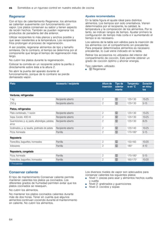 es Sometidos a un riguroso control en nuestro estudio de cocina
64
Regenerar
Con el tipo de calentamiento Regenerar, los alimentos
se calientan suavemente con funcionamiento con
vapor. Los platos conservan su sabor y tienen aspecto
de recién hechos. También se pueden regenerar los
productos de panadería del día anterior.
Utilizar recipientes lo más planos y anchos posible y
que sean resistentes a la temperatura. Los recipientes
fríos prolongan el proceso de regeneración.
A ser posible, regenerar alimentos de tipo y tamaño
similares. De lo contrario, el tiempo se determina por el
componente que tenga el tiempo de regeneración más
largo.
No cubrir los platos durante la regeneración.
Colocar la comida en un recipiente sobre la parilla o
directamente sobre ésta a la altura 2.
No abrir la puerta del aparato durante el
funcionamiento, porque de lo contrario se pierde
demasiado vapor.
Ajustes recomendados
En la tabla figura el ajuste ideal para distintos
alimentos. Los tiempos son solo orientativos. Vienen
determinados por el recipiente, la calidad, la
temperatura y la composición de los alimentos. Por lo
tanto, se indican rangos de tiempo. Ajustar primero la
configuración de tiempo más corta e ir aumentando el
tiempo si es necesario.
Los valores de la tabla son válidos para la inserción de
los alimentos con el compartimento sin precalentar.
Para preparar determinados alimentos es necesario
precalentar, lo cual viene indicado en la tabla.
Retirar los accesorios no utilizados del interior del
compartimento de cocción. Esto permite obtener un
grado de cocción óptimo y ahorrar energía.
Tipo calentam. utilizado:
■ U Regenerar
Conservar caliente
El tipo de mantenimiento Conservar caliente permite
mantener calientes los platos ya cocinados. Los
diferentes grados de humedad permiten evitar que los
platos cocinados se resequen.
No cubrir los alimentos.
No mantener los platos cocinados calientes durante
más de dos horas. Tener en cuenta que algunos
alimentos continúan cociendo durante el mantenimiento
en caliente. No cubrir los alimentos.
Los diversos niveles de vapor son adecuados para
conservar calientes los siguientes platos:
■ Nivel 1: piezas para asar y alimentos hechos vuelta
y vuelta
■ Nivel 2: gratinados y guarniciones
■ Nivel 3: cocidos y sopas
Plato Accesorio / recipiente Altura de
inserción
Tipo de
calenta-
miento
Temperatu-
ra en °C
Duración
en minu-
tos
Verduras, refrigeradas
1 kg Recipiente abierto 2 U 120-130 15-25
250 g Recipiente abierto 2 U 120-130 5-15
Platos, refrigerados
Plato combinado, 1 ración Recipiente abierto 2 U 120-130 15-25
Sopa, Cocido, 400 ml Recipiente abierto 2 U 120-130 10-25
Guarniciones, p. ej. pasta, albóndigas, patatas,
arroz
Recipiente abierto 2 U 120-130 8-25
Gratinados, p. ej. lasaña, gratinado de patata Recipiente abierto 2 U 120-140 10-25
Pizza, horneada Parrilla 2 U 170-180* 5-15
Repostería
Panecillos, baguettes, horneados Parrilla 2 U 150-160 10-20
Volovanes Parrilla 2 U 180* 4-10
Repostería, congelada
Pizza, horneada Parrilla 2 U 170-180* 5-15
Panecillos, baguettes, horneados Parrilla 2 U 160-170* 10-20
* Precalentar
 