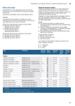 Sometidos a un riguroso control en nuestro estudio de cocina es
65
Platos de prueba
Estas tablas han sido elaboradas para institutos de
pruebas con el fin de facilitar los controles y pruebas
del aparato.
Conforme a EN 60350-1:2013 o IEC 60350-1:2011.
Hornear
Las pastas sobre bandejas o moldes que se han
introducido en el horno al mismo tiempo no tienen por
qué estar listas en el mismo momento.
Alturas de inserción para hornear en dos niveles:
■ Bandeja universal: altura 3
Bandeja de horno: altura 1
■ Moldes sobre la parrilla
Primera parrilla: altura 3
Segunda parrilla: altura 1
Alturas de inserción para hornear en tres niveles
■ Bandeja de horno: altura 5
■ Bandeja universal: altura 3
■ Bandeja de horno: altura 1
Pastel de manzana cubierto
Pastel de manzana cubierto en un nivel: colocar los
moldes desarmables oscuros uno al lado del otro.
Pastel de manzana cubierto en dos niveles: colocar los
moldes desarmables uno en cada nivel sin que
coincidan uno encima de otro.
Pasteles en moldes desarmables de hojalata: hornear
con calor superior/ inferior en un nivel. Utilizar la
bandeja universal en vez de la parrilla y colocar encima
el molde desarmable.
Notas
■ Los valores de ajuste son válidos para la
introducción de los alimentos con el compartimento
sin precalentar.
■ Tener en cuenta las indicaciones de las tablas
referidas al precalentamiento. Los valores de ajuste
son válidos sin calentamiento rápido.
■ Para la primera vez, hornear a la temperatura más
baja de las indicadas.
Tipos calentam. utilizados:
■ < Aire caliente 4D
■ % Calor superior/inferior
■ $ Función pizza
Los niveles de intensidad de vapor se indican en la
tabla mediante números:
■ 1 = reducida
■ 2 = media
■ 3 = alta
Plato Accesorios Altura de
inserción
Tipo ca-
lentam.
Temperatu-
ra en °C
Intensi-
dad del
vapor
Duración
en minu-
tos
Hornear
Galletas de mantequilla*** Bandeja de horno 3 % 140-150* - 25-40
Galletas de mantequilla*** Bandeja de horno 3 < 140-150* - 25-40
Galletas de mantequilla, 2 niveles*** Bandeja universal + bandeja de horno 3+1 < 140-150* - 30-40
Galletas de mantequilla, 3 niveles*** Bandejas de horno + bandeja universal 5+3+1 < 130-140* - 35-55
Pastelitos*** Bandeja de horno 3 % 160* - 20-30
Pastelitos*** Bandeja de horno 3 < 150* - 25-35
Pastelitos, 2 niveles*** Bandeja universal + bandeja de horno 3+1 < 150* - 25-35
Pastelitos, 3 niveles*** Bandejas de horno + bandeja universal 5+3+1 < 140* - 35-45
Base para tarta** Molde desarmable Ø26 cm 2 % 160-170* - 25-35
Base para tarta** Molde desarmable Ø26 cm 2 < 160-170* - 25-35
Base para tarta Molde desarmable Ø26 cm 2 < 150-160 1 10
- 20-25
Base para tarta, 2 niveles** Molde desarmable Ø26 cm 3+1 < 150-170* - 30-50
Pastel de manzana cubierto 2 moldes hojalata negra Ø20 cm 2 $ 170-180 - 60-80
Pastel de manzana cubierto 2 moldes hojalata negra Ø20 cm 2 % 180-200 - 60-80
Pastel de manzana cubierto, 2 niveles 2 moldes hojalata negra Ø20 cm 3+1 < 170-190 - 70-90
* Precalentar
** Precalentar, no utilizar la función de calentamiento rápido
*** Precalentar 5 min., no utilizar la función de calentamiento rápido
 