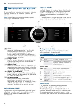 es Presentación del aparato
8
* Presentación del aparato
Presentacióndelaparato En este capítulo se describen los mensajes y mandos.
También se explican las diferentes funciones del
aparato.
Nota: Los colores y elementos individuales pueden
variar según el modelo de aparato.
Panel de mando
Mediante el panel de mando se ajustan las diferentes
funciones del aparato con ayuda de teclas, campos
táctiles, pantallas táctiles y un mando circular. La
pantalla muestra los ajustes configurados en ese
momento.
La imagen muestra el panel de mando con el aparato
encendido y con la visualización del menú.
Elementos de mando
Todos y cada uno de los elementos de mando están
adaptados a las distintas funciones del aparato. De
esta forma, el aparato podrá ajustarse fácil y
directamente.
Teclas y campos táctiles
Aquí se explica brevemente el significado de las
diferentes teclas y campos táctiles.
--------
Mando circular
Con el mando circular se modifican los valores
ajustados que aparecen en la pantalla.
Para desplazarse por las listas de selección en las
pantallas táctiles, emplear también el mando circular.
En la mayoría de listas de selección deberá volver a
girar hacia atrás si se alcanza el último o primer punto.
( Teclas
Las teclas situadas a izquierda y derecha del
panel de mando cuentan con un punto de
presión. Pulsar la tecla para accionarla.
En los aparatos que no tienen frontal de acero
inoxidable, estas dos teclas son también campos
táctiles sin punto de presión.
0 Campos táctiles
Bajo los campos táctiles hay sensores. Solo hay
que pulsar el símbolo correspondiente para
seleccionar la función.
8 Mando circular
El mando circular está instalado de tal forma que
se puede girar ilimitadamente hacia la izquierda o
la derecha. Pulsar suavemente sobre él y moverlo
con el dedo en la dirección deseada.
@ Pantalla de visualización
En la pantalla se muestran los valores ajustados
en ese momento, las posibilidades de selección o
los textos con indicaciones.
H Pantallas táctiles
En las pantallas táctiles aparecen las
posibilidades de selección del momento. Se
seleccionan directamente allí pulsando el campo
de texto correspondiente. En función de la
selección, se modifican los campos de texto.
Símbolo Significado
Teclas
ÿ on/off Encendido y apagado del aparato
l start/stop Inicio/interrupción del funcionamiento o
cancelación del mismo manteniendo la
tecla pulsada (aprox. 3 s)
Campos táctiles
menu Menú Abrir el menú de modos de funciona-
miento
t Reloj avisador Selección del reloj avisador
° Información Mostrar indicaciones
D Seguro para
niños
Activar/desactivar el seguro para niños
manteniendo pulsada la tecla (aprox. 4 s)
v Apertura de la
moldura
Llenado y vaciado del depósito de agua
 