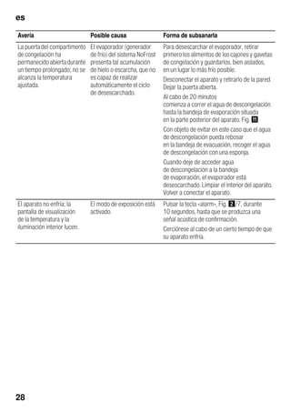 es
28
Avería Posible causa Forma de subsanarla
La puertadel compartimento
de congelación ha
permanecidoabiertadurante
un tiempo prolongado; no se
alcanza la temperatura
ajustada.
El evaporador (generador
de frío) del sistema NoFrost
presenta tal acumulación
de hielo o escarcha, que no
es capaz de realizar
automáticamente el ciclo
de desescarchado.
Para desescarchar el evaporador, retirar
primero los alimentos de los cajones y gavetas
de congelación y guardarlos, bien aislados,
en un lugar lo más frío posible.
Desconectar el aparato y retirarlo de la pared.
Dejar la puerta abierta.
Al cabo de 20 minutos
comienza a correr el agua de descongelación
hasta la bandeja de evaporación situada
en la parte posterior del aparato. Fig. +
Con objeto de evitar en este caso que el agua
de descongelación pueda rebosar
en la bandeja de evacuación, recoger el agua
de descongelación con una esponja.
Cuando deje de acceder agua
de descongelación a la bandeja
de evaporación, el evaporador está
desescarchado.Limpiar el interiordel aparato.
Volver a conectar el aparato.
El aparato no enfría; la
pantalla de visualización
de la temperatura y la
iluminación interior lucen.
El modo de exposición está
activado.
Pulsar la tecla «alarm», Fig. "/7, durante
10 segundos, hasta que se produzca una
señal acústica de confirmación.
Cerciórese al cabo de un cierto tiempo de que
su aparato enfría.
 