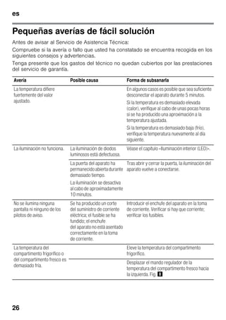 es
26
Pequeñas averías de fácil solución
Antes de avisar al Servicio de Asistencia Técnica:
Compruebe si la avería o fallo que usted ha constatado se encuentra recogida en los
siguientes consejos y advertencias.
Tenga presente que los gastos del técnico no quedan cubiertos por las prestaciones
del servicio de garantía.
Avería Posible causa Forma de subsanarla
La temperatura difiere
fuertemente del valor
ajustado.
En algunos casos es posible que sea suficiente
desconectar el aparato durante 5 minutos.
Si la temperatura es demasiado elevada
(calor), verifique al cabo de unas pocas horas
si se ha producido una aproximación a la
temperatura ajustada.
Si la temperatura es demasiado baja (frío),
verifique la temperatura nuevamente al día
siguiente.
La iluminación no funciona. La iluminación de diodos
luminosos está defectuosa.
Véase el capítulo «Iluminación interior (LED)».
La puerta del aparato ha
permanecidoabiertadurante
demasiado tiempo.
La iluminación se desactiva
alcabode aproximadamente
10 minutos.
Tras abrir y cerrar la puerta, la iluminación del
aparato vuelve a conectarse.
No se ilumina ninguna
pantalla ni ninguno de los
pilotos de aviso.
Se ha producido un corte
del suministro de corriente
eléctrica; el fusible se ha
fundido; el enchufe
del aparato no está asentado
correctamente en la toma
de corriente.
Introducir el enchufe del aparato en la toma
de corriente. Verificar si hay que corriente;
verificar los fusibles.
La temperatura del
compartimento frigorífico o
del compartimento fresco es
demasiado fría.
Eleve la temperatura del compartimento
frigorífico.
Desplazar el mando regulador de la
temperatura del compartimento fresco hacia
la izquierda. Fig. (
 