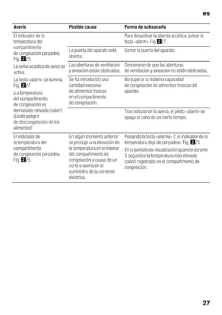 es
27
Avería Posible causa Forma de subsanarla
El indicador de la
temperatura del
compartimento
de congelación parpadea,
Fig. "/5.
La señal acústica de aviso se
activa.
La tecla «alarm» se ilumina.
Fig. "/7
¡La temperatura
del compartimento
de congelación es
demasiado elevada (calor)!
¡Existe peligro
de descongelación de los
alimentos!
Para desactivar la alarma acústica, pulsar la
tecla «alarm», Fig "/7.
La puerta del aparato está
abierta.
Cerrar la puerta del aparato.
Las aberturas de ventilación
y aireación están obstruidas.
Cerciorarse de que las aberturas
de ventilación y aireación no están obstruidas.
Se ha introducido una
cantidad excesiva
de alimentos frescos
en el compartimento
de congelación.
No superar la máxima capacidad
de congelación de alimentos frescos del
aparato.
Tras solucionar la avería, el piloto «alarm» se
apaga al cabo de un cierto tiempo.
El indicador de
la temperatura del
compartimento
de congelación parpadea,
Fig. "/5.
En algún momento anterior
se produjo una elevación de
la temperatura en el interior
del compartimento de
congelación a causa de un
corte o avería en el
suministro de la corriente
eléctrica.
Pulsando la tecla «alarma» 7, el indicador de la
temperatura deja de parpadear. Fig. "/5
En la pantalla de visualización aparece durante
5 segundos la temperatura más elevada
(calor) registrada en el compartimento de
congelación.
 