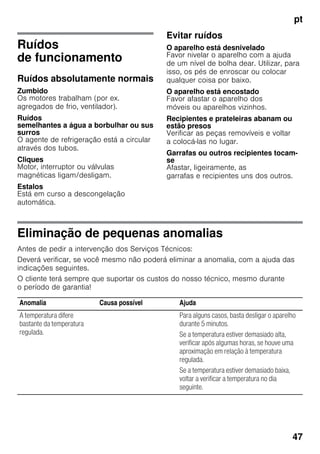 pt
47
Ruídos
de funcionamento
Ruídos absolutamente normais
Zumbido
Os motores trabalham (por ex.
agregados de frio, ventilador).
Ruídos
semelhantes a água a borbulhar ou sus
surros
O agente de refrigeração está a circular
através dos tubos.
Cliques
Motor, interruptor ou válvulas
magnéticas ligam/desligam.
Estalos
Está em curso a descongelação
automática.
Evitar ruídos
O aparelho está desnivelado
Favor nivelar o aparelho com a ajuda
de um nível de bolha dear. Utilizar, para
isso, os pés de enroscar ou colocar
qualquer coisa por baixo.
O aparelho está encostado
Favor afastar o aparelho dos
móveis ou aparelhos vizinhos.
Recipientes e prateleiras abanam ou
estão presos
Verificar as peças removíveis e voltar
a colocá-las no lugar.
Garrafas ou outros recipientes tocam-
se
Afastar, ligeiramente, as
garrafas e recipientes uns dos outros.
Eliminação de pequenas anomalias
Antes de pedir a intervenção dos Serviços Técnicos:
Deverá verificar, se você mesmo não poderá eliminar a anomalia, com a ajuda das
indicações seguintes.
O cliente terá sempre que suportar os custos do nosso técnico, mesmo durante
o período de garantia!
Anomalia Causa possível Ajuda
A temperatura difere
bastante da temperatura
regulada.
Para alguns casos, basta desligar o aparelho
durante 5 minutos.
Se a temperatura estiver demasiado alta,
verificar após algumas horas, se houve uma
aproximação em relação à temperatura
regulada.
Se a temperatura estiver demasiado baixa,
voltar a verificar a temperatura no dia
seguinte.
 