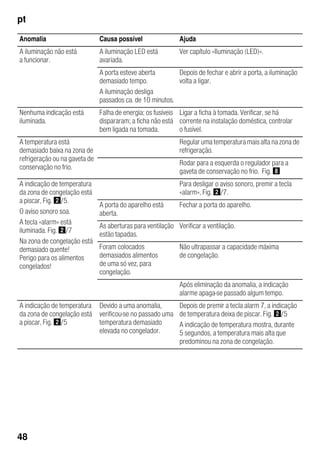 pt
48
Anomalia Causa possível Ajuda
A iluminação não está
a funcionar.
A iluminação LED está
avariada.
Ver capítulo «Iluminação (LED)».
A porta esteve aberta
demasiado tempo.
A iluminação desliga
passados ca. de 10 minutos.
Depois de fechar e abrir a porta, a iluminação
volta a ligar.
Nenhuma indicação está
iluminada.
Falha de energia; os fusíveis
dispararam; a ficha não está
bem ligada na tomada.
Ligar a ficha à tomada. Verificar, se há
corrente na instalação doméstica, controlar
o fusível.
A temperatura está
demasiado baixa na zona de
refrigeração ou na gaveta de
conservação no frio.
Regular uma temperatura mais alta na zona de
refrigeração.
Rodar para a esquerda o regulador para a
gaveta de conservação no frio. Fig. (
A indicação de temperatura
da zona de congelação está
a piscar, Fig. "/5.
O aviso sonoro soa.
A tecla «alarm» está
iluminada. Fig. "/7
Na zona de congelação está
demasiado quente!
Perigo para os alimentos
congelados!
Para desligar o aviso sonoro, premir a tecla
«alarm», Fig. "/7.
A porta do aparelho está
aberta.
Fechar a porta do aparelho.
As aberturas para ventilação
estão tapadas.
Verificar a ventilação.
Foram colocados
demasiados alimentos
de uma só vez, para
congelação.
Não ultrapassar a capacidade máxima
de congelação.
Após eliminação da anomalia, a indicação
alarme apaga-se passado algum tempo.
A indicação de temperatura
da zona de congelação está
a piscar, Fig. "/5
Devido a uma anomalia,
verificou-se no passado uma
temperatura demasiado
elevada no congelador.
Depois de premir a tecla alarm 7, a indicação
de temperatura deixa de piscar. Fig. "/5
A indicação de temperatura mostra, durante
5 segundos, a temperatura mais alta que
predominou na zona de congelação.
 