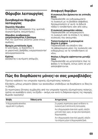 el
69
Θόρυβοι λειτουργίας
Συνηθισμένοι θόρυβοι
λειτουργίας
Χαμηλός θόρυβος
Οι κινητήρες λειτουργούν (π.χ. ψυκτικά
συγκροτήματα, ανεμιστήρας).
Θόρυβος αναβρασμού,
γουργουρίσματος ή βούϊσμα
Ροή του ψυκτικού ρευστού μέσα στους
σωλήνες.
Βραχύς μεταλλικός ήχος
Ο κινητήρας, οι διακόπτες ή
οι μαγνητικές βαλβίδες ενεργοποιούνται/
απενεργοποιούνται.
Κρότος
Διεξάγεται η αυτόματη απόψυξη.
Αποφυγή θορύβων
Η συσκευή δεν βρίσκεται σε επίπεδη
θέση
Παρακαλείσθε να ευθυγραμμίσετε
τη συσκευή με τη βοήθεια αλφαδιού.
Χρησιμοποιήστε γι' αυτό τα βιδωτά
πόδια ή τοποθετήστε κάτι από κάτω.
Η συσκευή ακουμπάει κάπου
Παρακαλείσθε να απομακρύνετε
τη συσκευή από τα έπιπλα ή τις άλλες
συσκευές που ακουμπάει.
Ταλαντευόμενα ή μαγκωμένα
δοχεία ή ράφια
Παρακαλείσθε να ελέγξετε όλα
τα αφαιρούμενα μέρη της συσκευής και
ενδεχομένως να τα τοποθετήσετε εκ
νέου.
Φιάλες ή δοχεία εφάπτονται μεταξύ
τους
Παρακαλείσθε να μετατοπίσετε λίγο τις
φιάλες ή τα δοχεία, ούτως ώστε να μην
αλληλεφάπτονται.
Πώς θα διορθώσετε μόνες/-οι σας μικροβλάβες
Προτού καλέσετε την υπηρεσία τεχνικής εξυπηρέτησης πελατών:
Εξετάστε, μήπως μπορείτε βάσει των ακολούθων υποδείξεων να διορθώσετε οι ίδιες/οι
τη βλάβη.
Σε περιπτώσεις ζήτησης συμβουλής από την υπηρεσία τεχνικής εξυπηρέτησης πελατών,
πρέπει να αναλάβετε εσείς τα έξοδα – ακόμη και κατά τη διάρκεια ισχύος της παροχής
δωρεάν εγγύησης!
Βλάβη Πιθανή αιτία Αντιμετώπιση
Η θερμοκρασία αποκλίνει
ισχυρά από τη ρύθμιση.
Σε μερικές περιπτώσεις αρκεί να θέσετε τη
συσκευή για 5 λεπτά εκτός λειτουργίας.
Αν η θερμοκρασία είναι πολύ υψηλή, ελέγξτε
μετά από λίγες ώρες, αν έχει γίνει προσέγγιση
θερμοκρασίας.
Αν η θερμοκρασία είναι πολύ χαμηλή, ελέγξτε
την επόμενη μέρα τη θερμοκρασία ξανά.
 