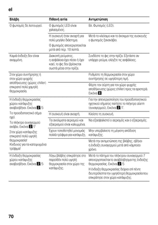 el
70
Βλάβη Πιθανή αιτία Αντιμετώπιση
Ο φωτισμός δε λειτουργεί. Ο φωτισμός LED είναι
χαλασμένος.
Βλ. Φωτισμός (LED).
Η συσκευή ήταν ανοιχτή για
πολύ μεγάλο διάστημα.
Ο φωτισμός απενεργοποιείται
μετά από περ. 10 λεπτά.
Μετά το κλείσιμο και το άνοιγμα της συσκευής
ο φωτισμός ξανανάβει.
Καμιά ένδειξη δεν είναι
αναμμένη.
Διακοπή ρεύματος,
η ασφάλεια έχει πέσει ή έχει
καεί, το φις δεν βρίσκεται
σωστά μέσα στην πρίζα.
Συνδέστε το φις στην πρίζα. Εξετάστε αν
υπάρχει ρεύμα, ελέγξτε τις ασφάλειες.
Στον χώρο συντήρησης ή
στον χώρο ψυχρής
αποθήκευσης (χώρος chiller)
επικρατεί πολύ χαμηλή
θερμοκρασία.
Ρυθμίστε τη θερμοκρασία στον χώρο
συντήρησης σε υψηλότερη τιμή.
Φέρτε τον σύρτη για τον χώρο ψυχρής
αποθήκευσης (χώρος chiller) προς τα αριστερά.
Εικόνα (
Η ένδειξη θερμοκρασίας
χώρου κατάψυξης
αναβοσβήνει. Εικόνα "/5
Το προειδοποιητικό σήμα
ηχεί.
Το πλήκτρο συναγερμού
ανάβει. Εικόνα "/7
Στον χώρο κατάψυξης
επικρατεί πολύ υψηλή
θερμοκρασία!
Κίνδυνος για τα κατεψυγμένα
τρόφιμα!
Για την απενεργοποίηση του προειδοποιητικού
ηχητικού σήματος πατήστε το πλήκτρο alarm
(συναγερμού), Εικόνα "/7.
Η συσκευή είναι ανοιχτή. Κλείστε τη συσκευή.
Τα ανοίγματα αερισμού και
εξαερισμού είναι καλυμμένα.
Να εξασφαλιστεί ο αερισμός και ο εξαερισμός.
Έχουν τοποθετηθεί μονομιάς
πολλά τρόφιμα για κατάψυξη.
Μην υπερβαίνετε τη μέγιστη απόδοση
κατάψυξης.
Μετά την αντιμετώπιση της βλάβης, σβήνει
η ένδειξη συναγερμού μετά από κάμποσο
χρόνο.
Η ένδειξη θερμοκρασίας
χώρου κατάψυξης
αναβοσβήνει. Εικόνα "/5
Λόγω βλάβης επικράτησε στο
παρελθόν πολύ υψηλή
θερμοκρασία στον χώρο της
κατάψυξης.
Μετά το πάτημα του πλήκτρου συναγερμού 7
απενεργοποιείταιτο αναβόσβησματης ένδειξης
θερμοκρασίας. Εικόνα "/5
Η ένδειξη θερμοκρασίας δείχνει επί πέντε
δευτερόλεπτα την υψηλότερη θερμοκρασία που
επικράτησε στον χώρο κατάψυξης.
 