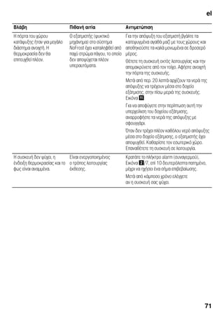 el
71
Βλάβη Πιθανή αιτία Αντιμετώπιση
Η πόρτα του χώρου
κατάψυξης ήταν για μεγάλο
διάστημα ανοιχτή. Η
θερμοκρασία δεν θα
επιτευχθεί πλέον.
Ο εξατμιστής (ψυκτικό
μηχάνημα) στο σύστημα
NoFrost έχει καταληφθεί από
παχύ στρώμα πάγου, το οποίο
δεν αποψύχεται πλέον
υπεραυτόματα.
Για την απόψυξη του εξατμιστή βγάλτε τα
κατεψυγμένα αγαθά μαζί με τους χώρους και
αποθηκεύστε τα καλά μονωμένα σε δροσερό
μέρος.
Θέτετε τη συσκευή εκτός λειτουργίας και την
απομακρύνετε από τον τοίχο. Αφήστε ανοιχτή
την πόρτα της συσκευής.
Μετά από περ. 20 λεπτά αρχίζουν τα νερά της
απόψυξης να τρέχουν μέσα στο δοχείο
εξάτμισης, στην πίσω μεριά της συσκευής.
Εικόνα +
Για να αποφύγετε στην περίπτωση αυτή την
υπερχείλιση του δοχείου εξάτμισης,
αναρροφήστε τα νερά της απόψυξης με
σφουγγάρι.
Όταν δεν τρέχει πλέον καθόλου νερό απόψυξης
μέσα στο δοχείο εξάτμισης, ο εξατμιστής έχει
αποψυχθεί. Καθαρίστε τον εσωτερικό χώρο.
Επαναθέτετε τη συσκευή σε λειτουργία.
Η συσκευή δεν ψύχει, η
ένδειξη θερμοκρασίας και το
φως είναι αναμμένα.
Είναι ενεργοποιημένος
ο τρόπος λειτουργίας
έκθεσης.
Κρατάτε το πλήκτρο alarm (συναγερμού),
Εικόνα "/7, επί 10 δευτερόλεπτα πατημένο,
μέχρι να ηχήσει ένα σήμα επιβεβαίωσης.
Μετά από κάμποσο χρόνο ελέγχετε
αν η συσκευή σας ψύχει.
 