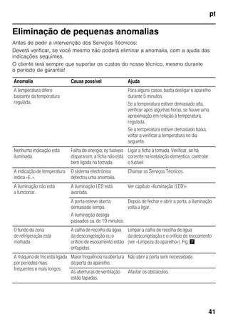 pt
41
Eliminação de pequenas anomalias
Antes de pedir a intervenção dos Serviços Técnicos:
Deverá verificar, se você mesmo não poderá eliminar a anomalia, com a ajuda das
indicações seguintes.
O cliente terá sempre que suportar os custos do nosso técnico, mesmo durante
o período de garantia!
Anomalia Causa possível Ajuda
A temperatura difere
bastante da temperatura
regulada.
Para alguns casos, basta desligar o aparelho
durante 5 minutos.
Se a temperatura estiver demasiado alta,
verificar após algumas horas, se houve uma
aproximação em relação à temperatura
regulada.
Se a temperatura estiver demasiado baixa,
voltar a verificar a temperatura no dia
seguinte.
Nenhuma indicação está
iluminada.
Falha de energia; os fusíveis
dispararam; a ficha não está
bem ligada na tomada.
Ligar a ficha à tomada. Verificar, se há
corrente na instalação doméstica, controlar
o fusível.
A indicação de temperatura
indica «E..».
O sistema electrónico
detectou uma anomalia.
Chamar os Serviços Técnicos.
A iluminação não está
a funcionar.
A iluminação LED está
avariada.
Ver capítulo «Iluminação (LED)».
A porta esteve aberta
demasiado tempo.
A iluminação desliga
passados ca. de 10 minutos.
Depois de fechar e abrir a porta, a iluminação
volta a ligar.
O fundo da zona
de refrigeração está
molhado.
A calha de recolha da água
da descongelação ou o
orifício de escoamento estão
entupidos.
Limpar a calha de recolha de água
da descongelação e o orifício de escoamento
(ver «Limpeza do aparelho»). Fig. '
A máquina de frio está ligada
por períodos mais
frequentes e mais longos.
Maior frequência na abertura
da porta do aparelho.
Não abrir a porta sem necessidade.
As aberturas de ventilação
estão tapadas.
Afastar os obstáculos.
 